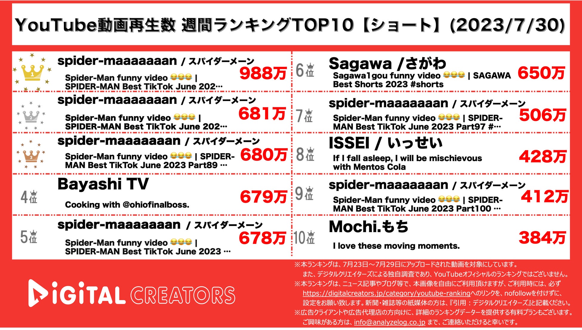 YouTubeランキング【ショート】