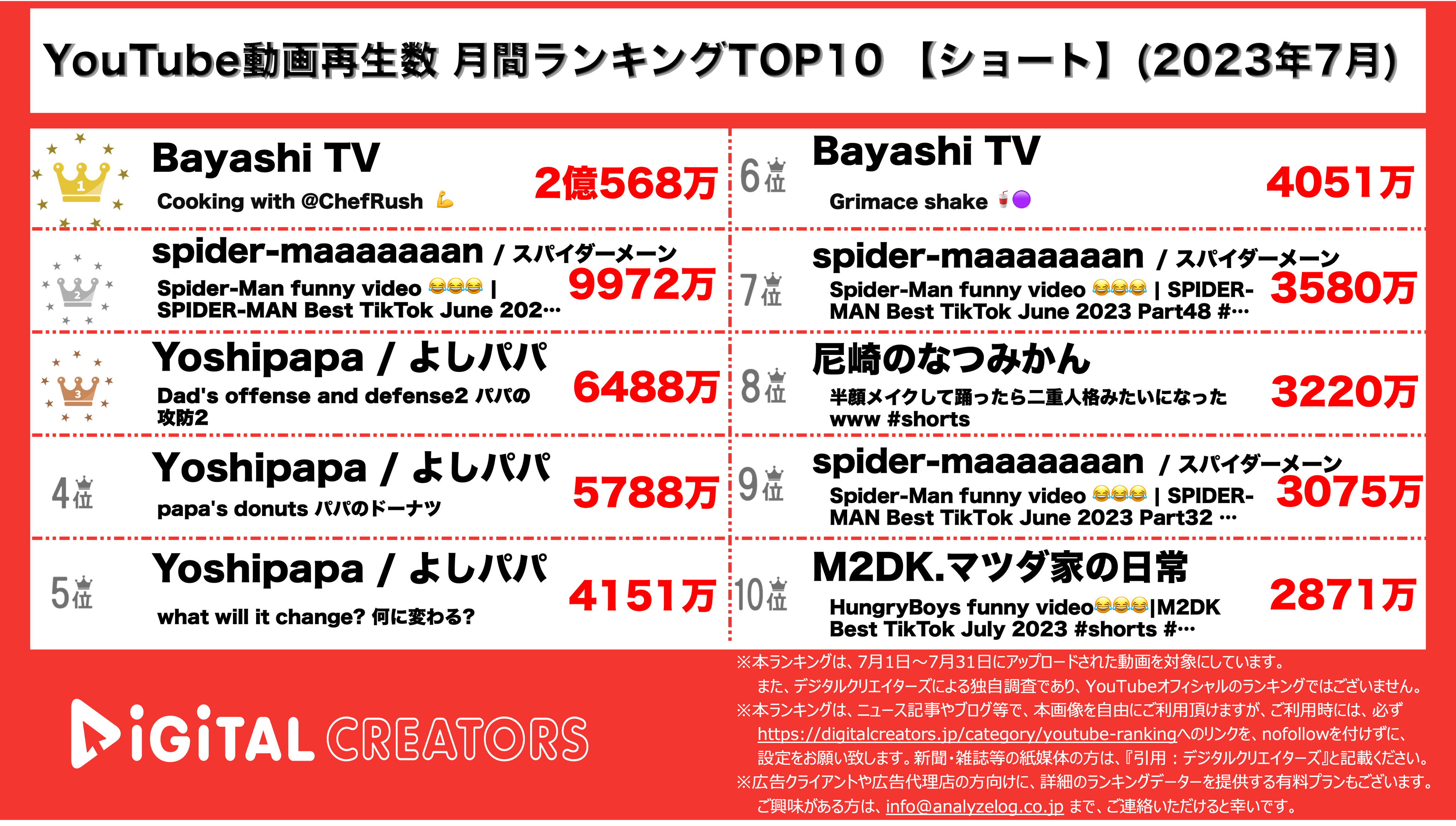 YouTubeランキング【ショート】