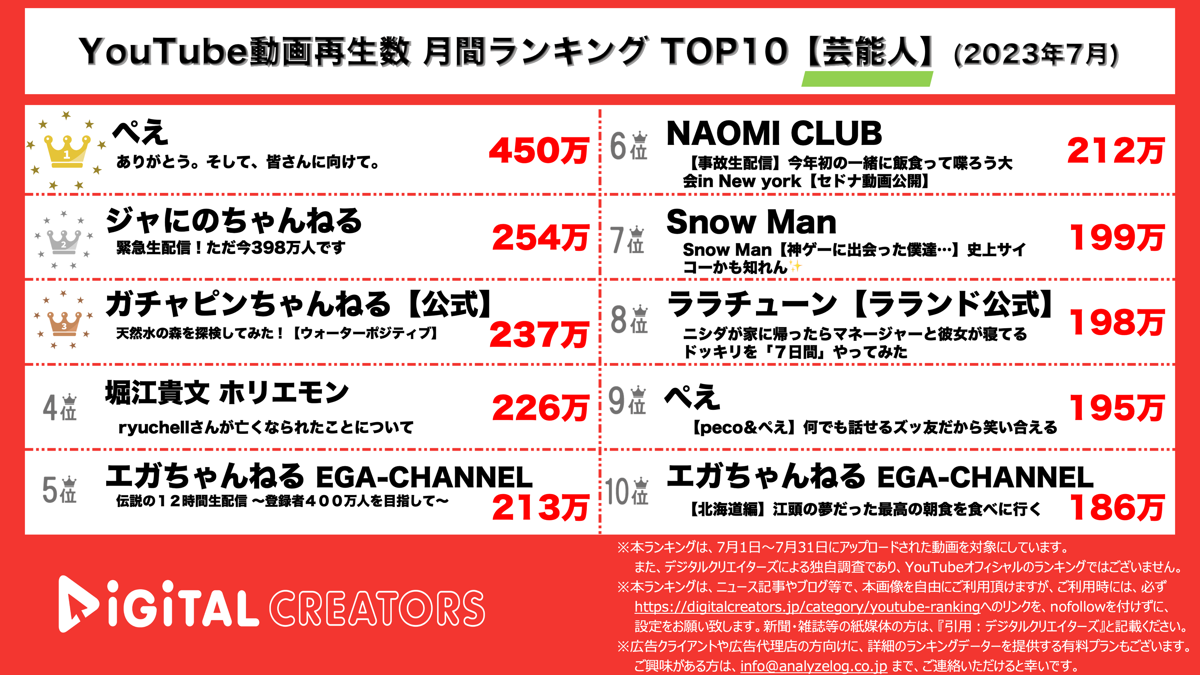 YouTubeランキング【芸能人】