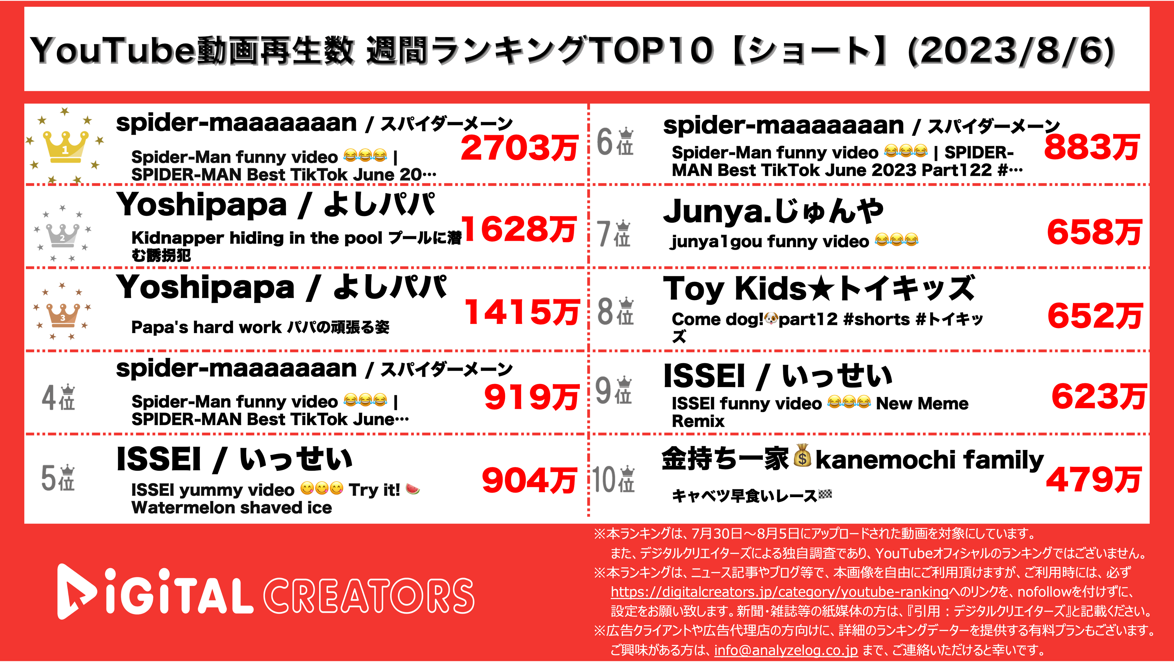 YouTubeランキング【ショート】