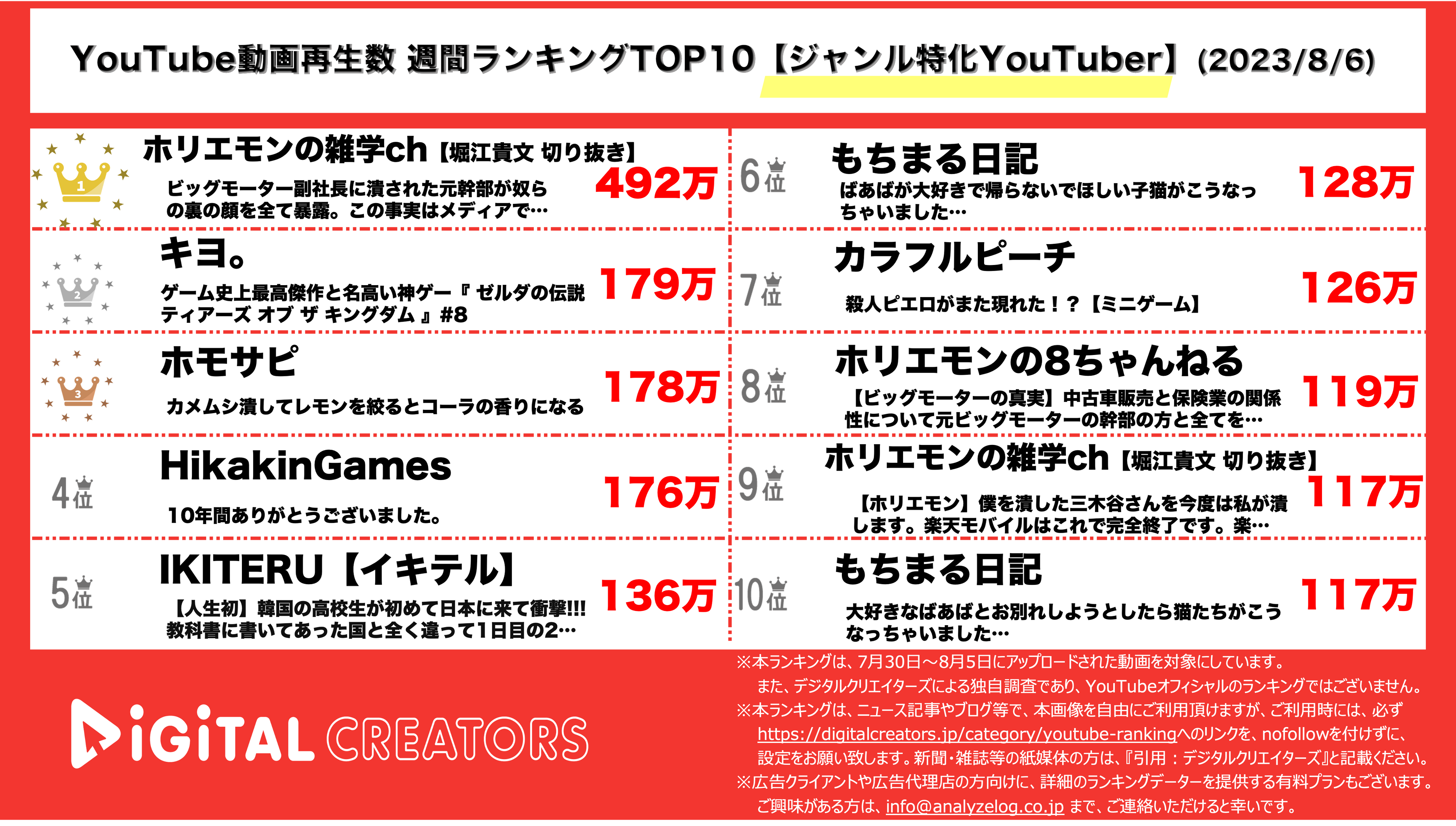 YpuTubeランキング【ジャンル特化YouTuber】