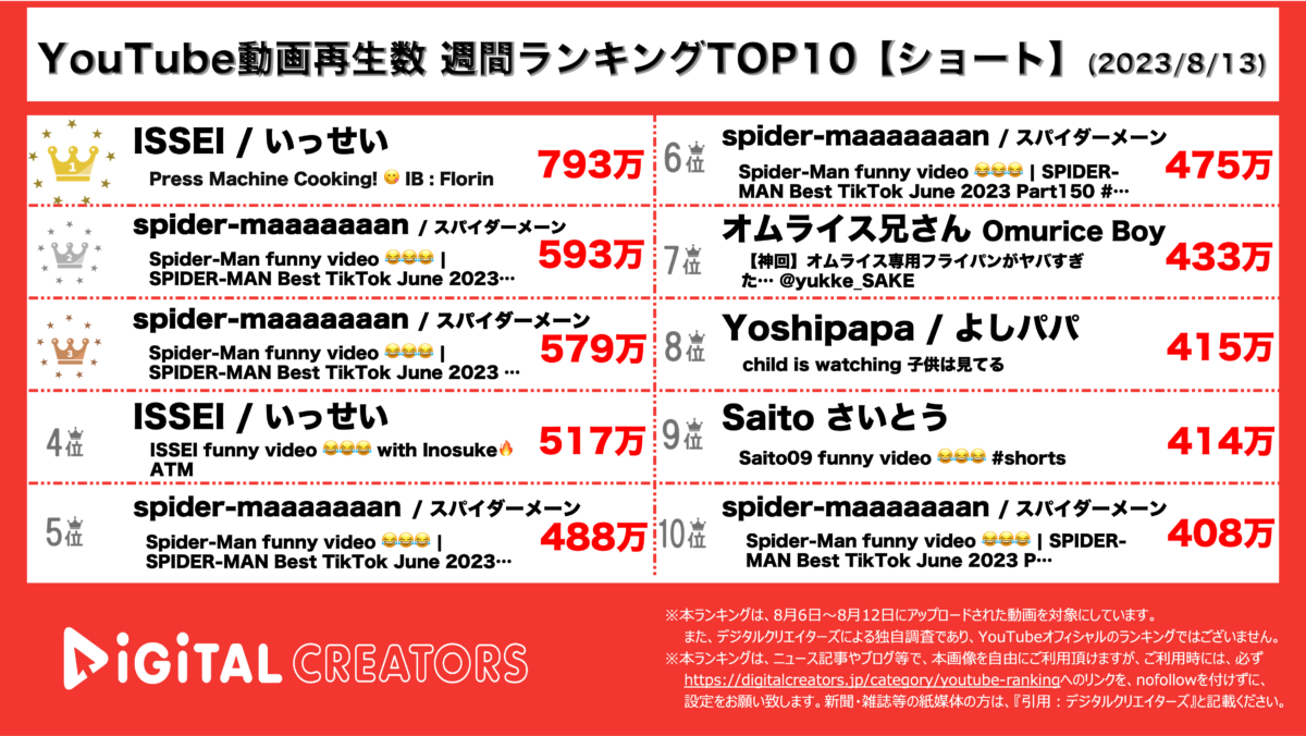 YouTubeランキング（ショート）