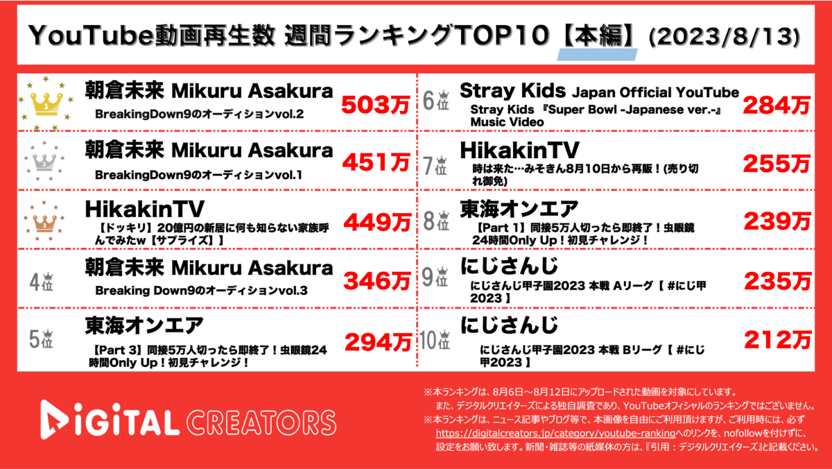 YouTubeランキング（本編）