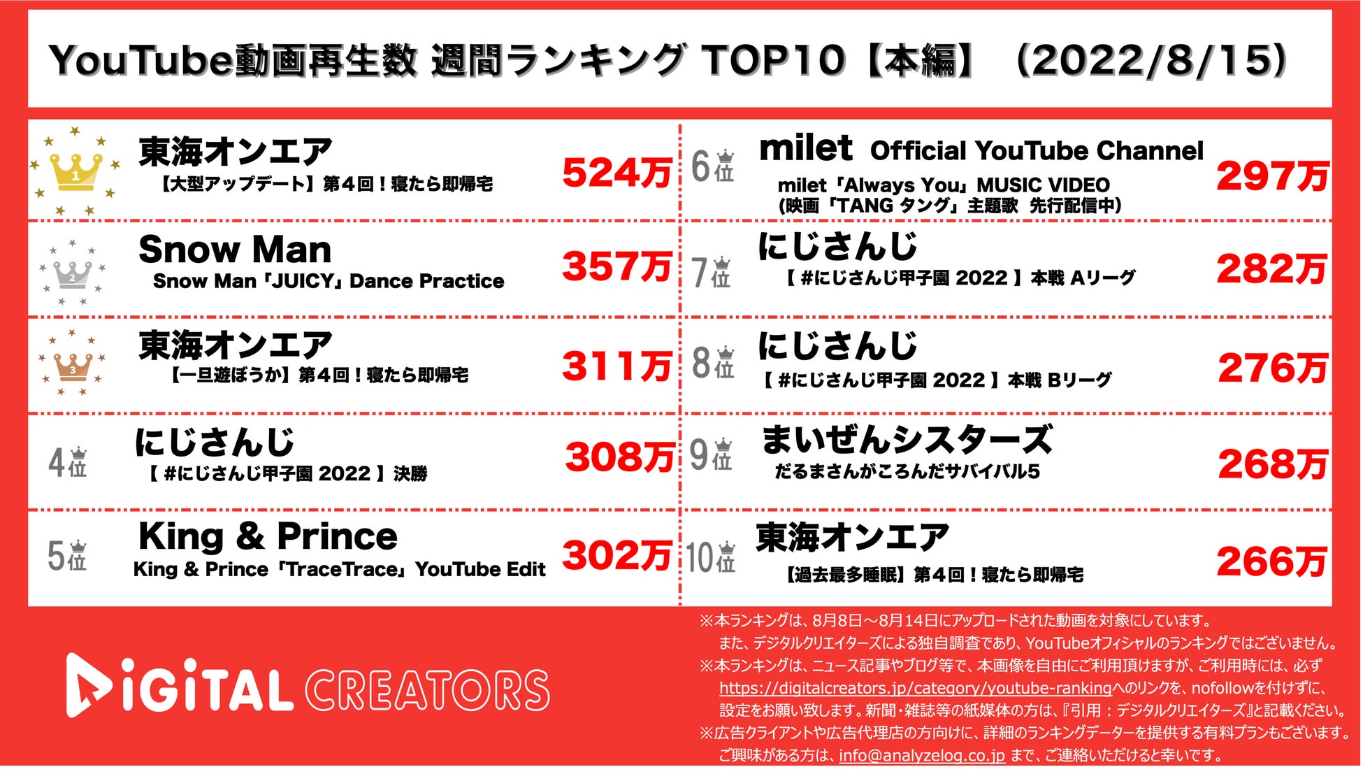 Youtubeランキング Top10 週間動画再生数 大炎上 東海オンエア スカイピース 他とのコラボ動画は正解か 株式会社アナライズログのプレスリリース Youtubeランキング Top10 週間動画再生数 大炎上 東海オンエア スカイピース 他とのコラボ動画は正解か 株式会社アナライズログのプレスリリース