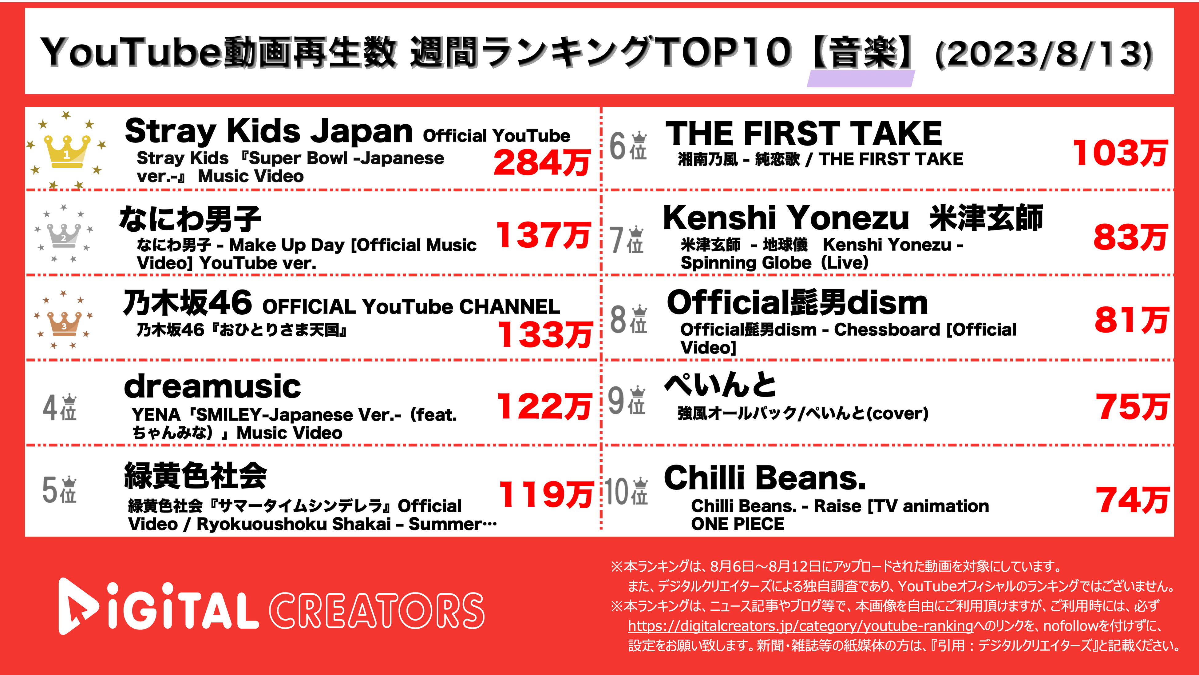 YouTubeランキング【音楽】