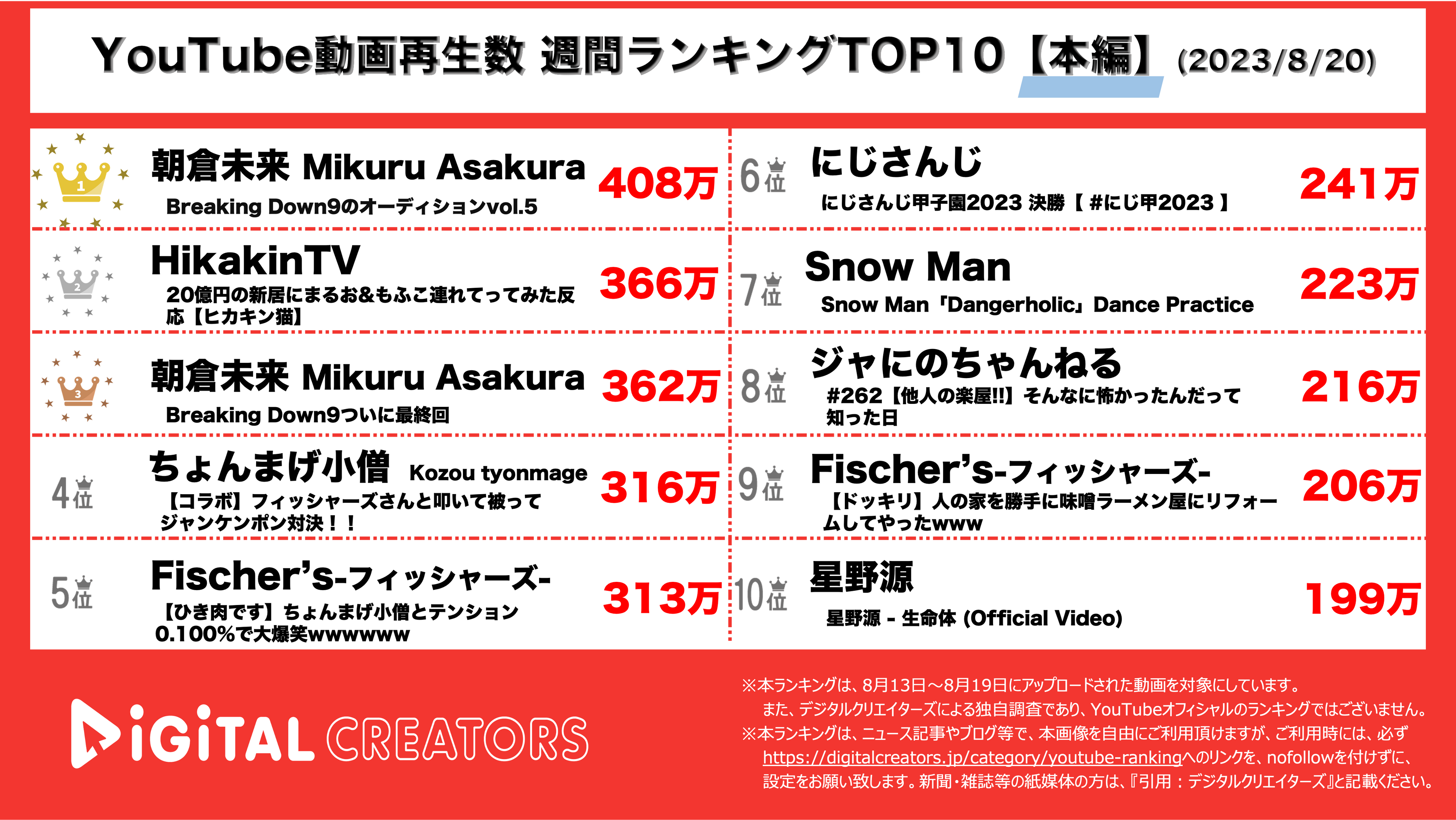 YouTubeランキング【本編】