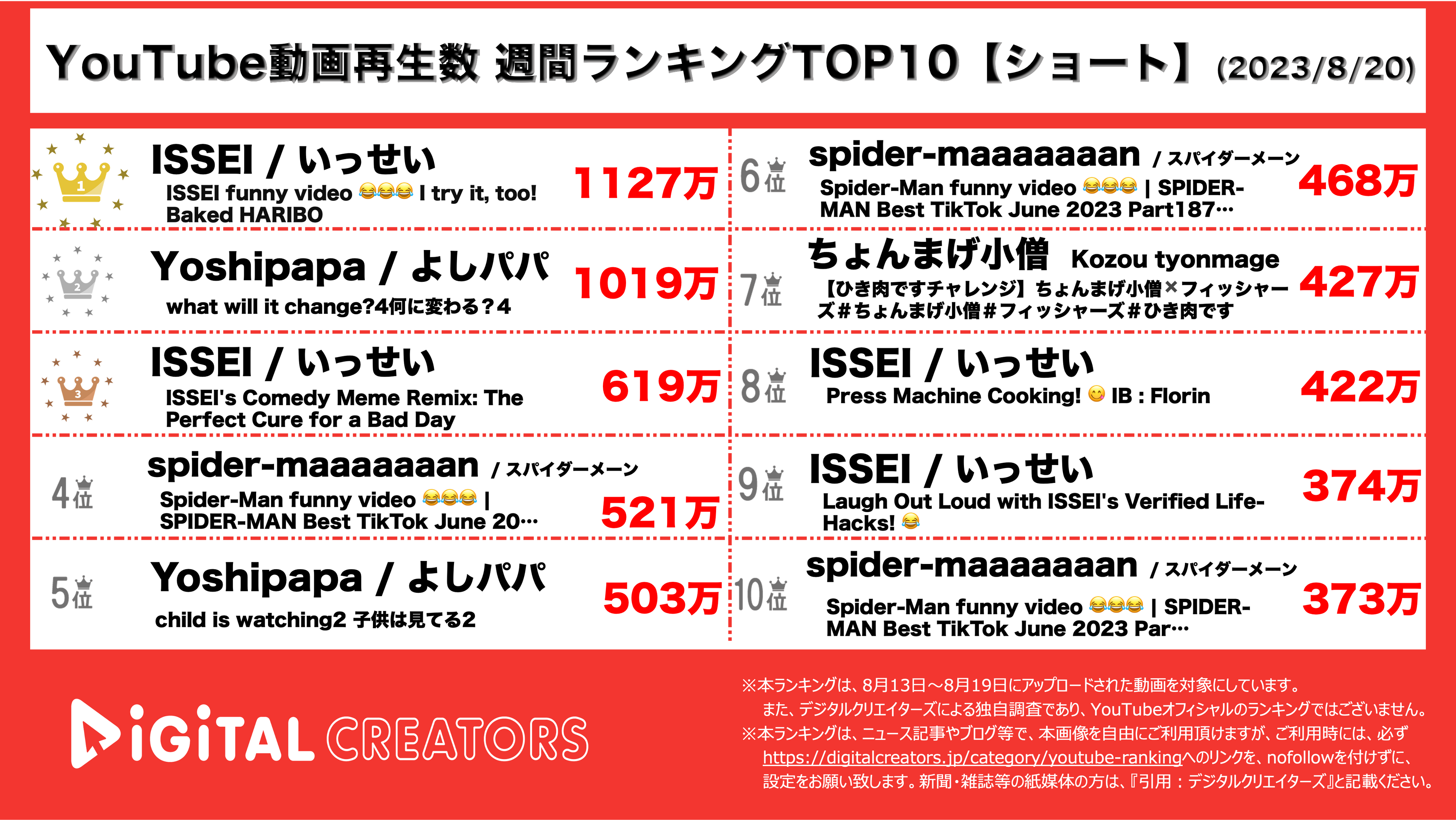 YouTubeランキング【ショート】