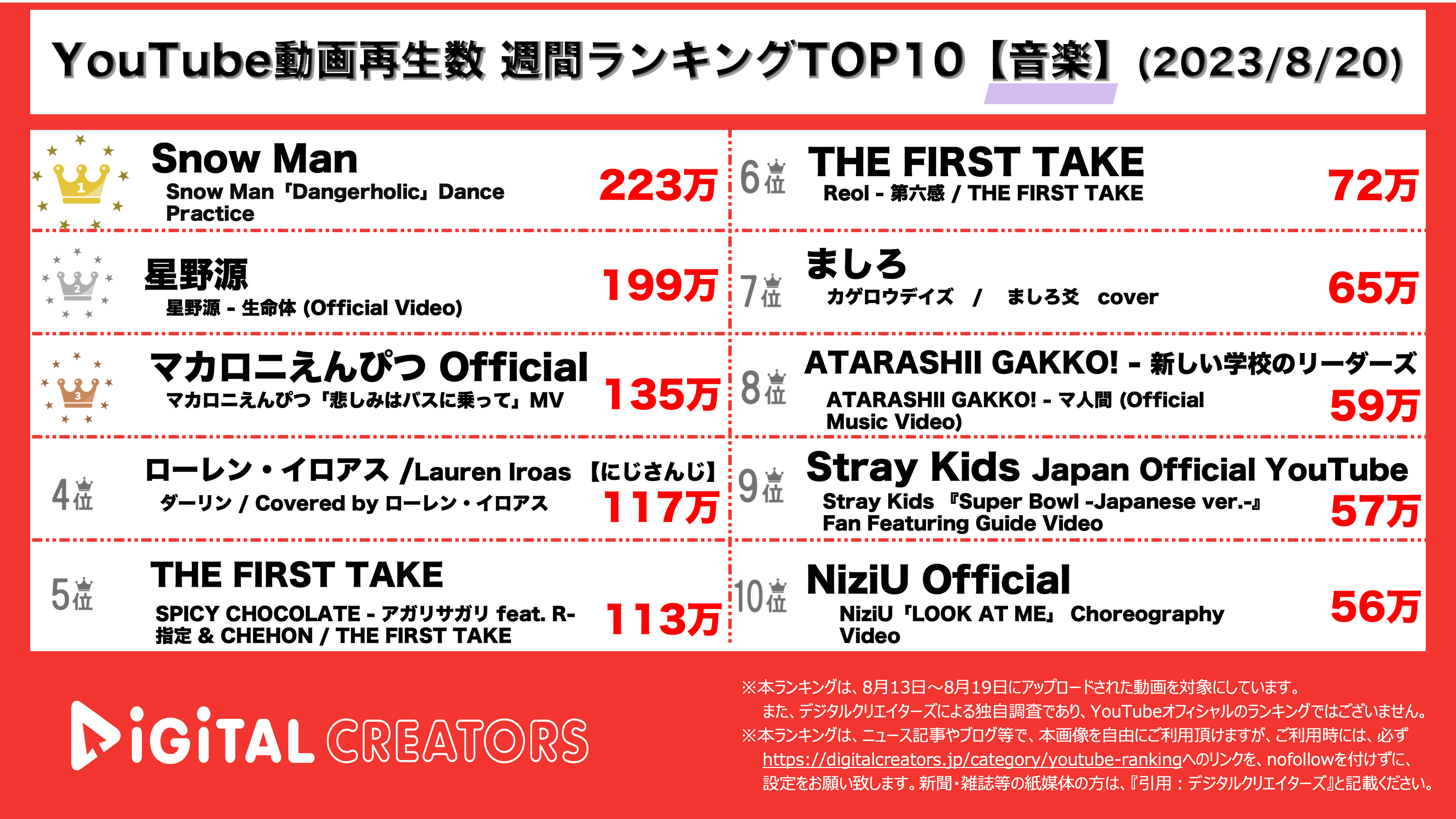 YouTubeランキング【音楽】