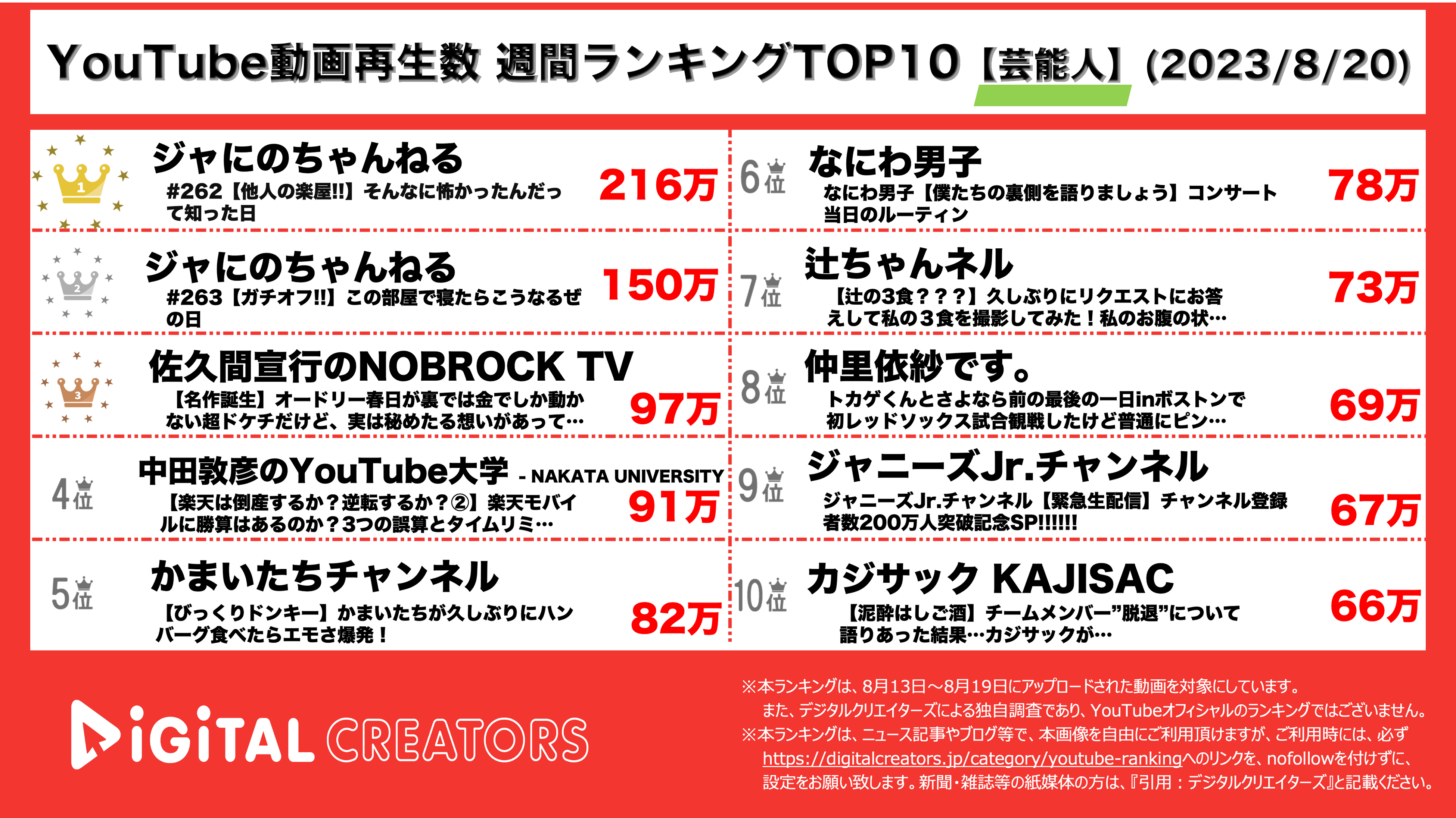 YouTubeランキング【芸能人】