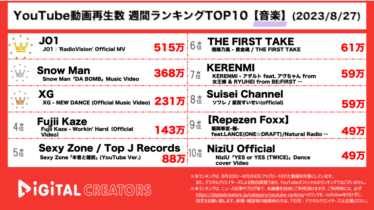 YouTubeランキング【音楽】
