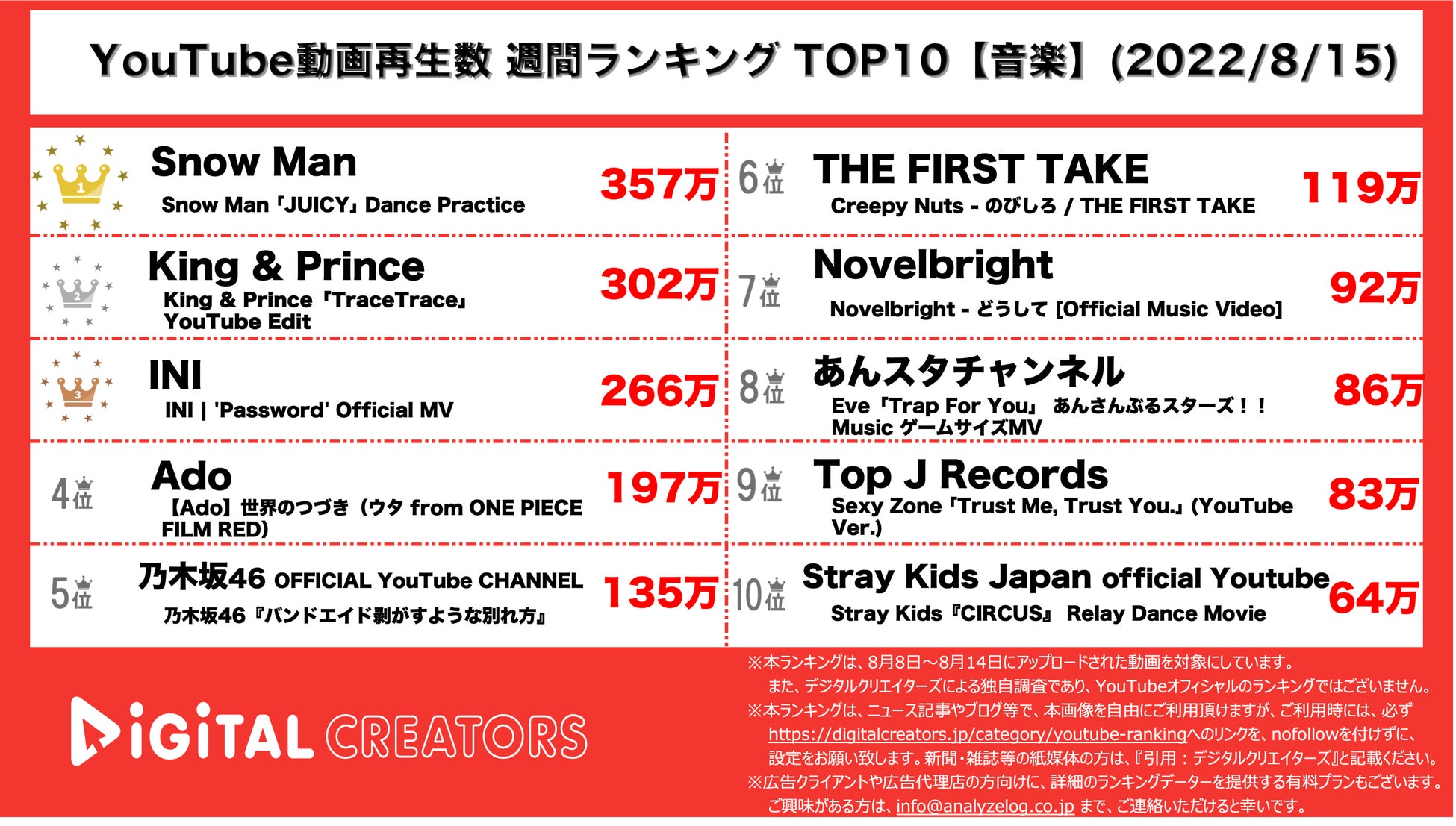 【YouTubeランキング】週間動画再生数<音楽>ジャニーズ1位&2位獲得/あんスタMV好調 株式会社アナライズログのプレスリリース 【YouTubeランキング】週間動画再生数<音楽>ジャニーズ1位&2位獲得/あんスタMV好調 株式会社アナライズログのプレスリリース
