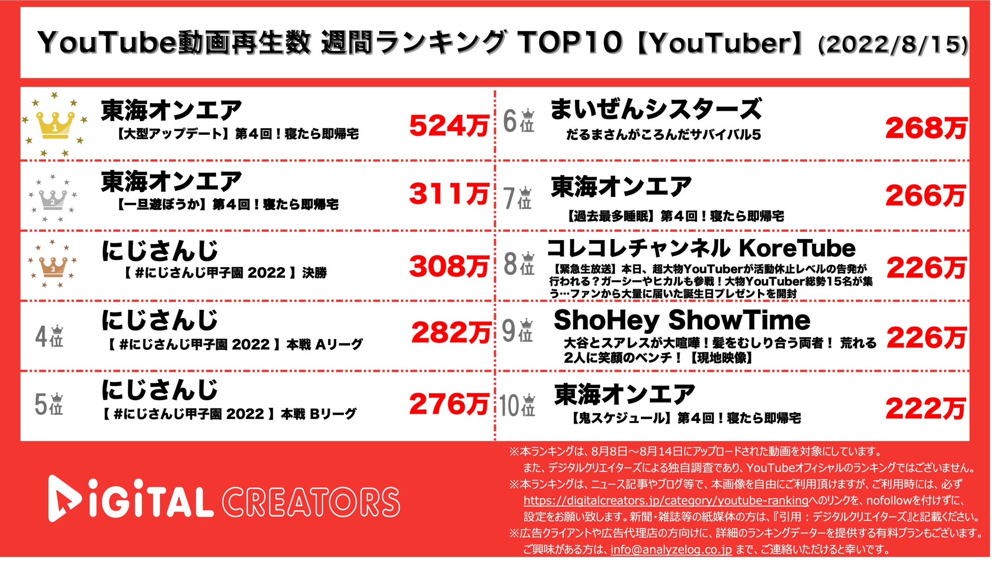 Youtuberランキング 週間動画再生数 東海オンエア2週連続話題独占 ガーシー暴露ネタをプレゼント 株式会社アナライズログのプレスリリース Youtuberランキング 週間動画再生数 東海オンエア2週連続話題独占 ガーシー暴露ネタをプレゼント 株式会社アナライズログのプレスリリース