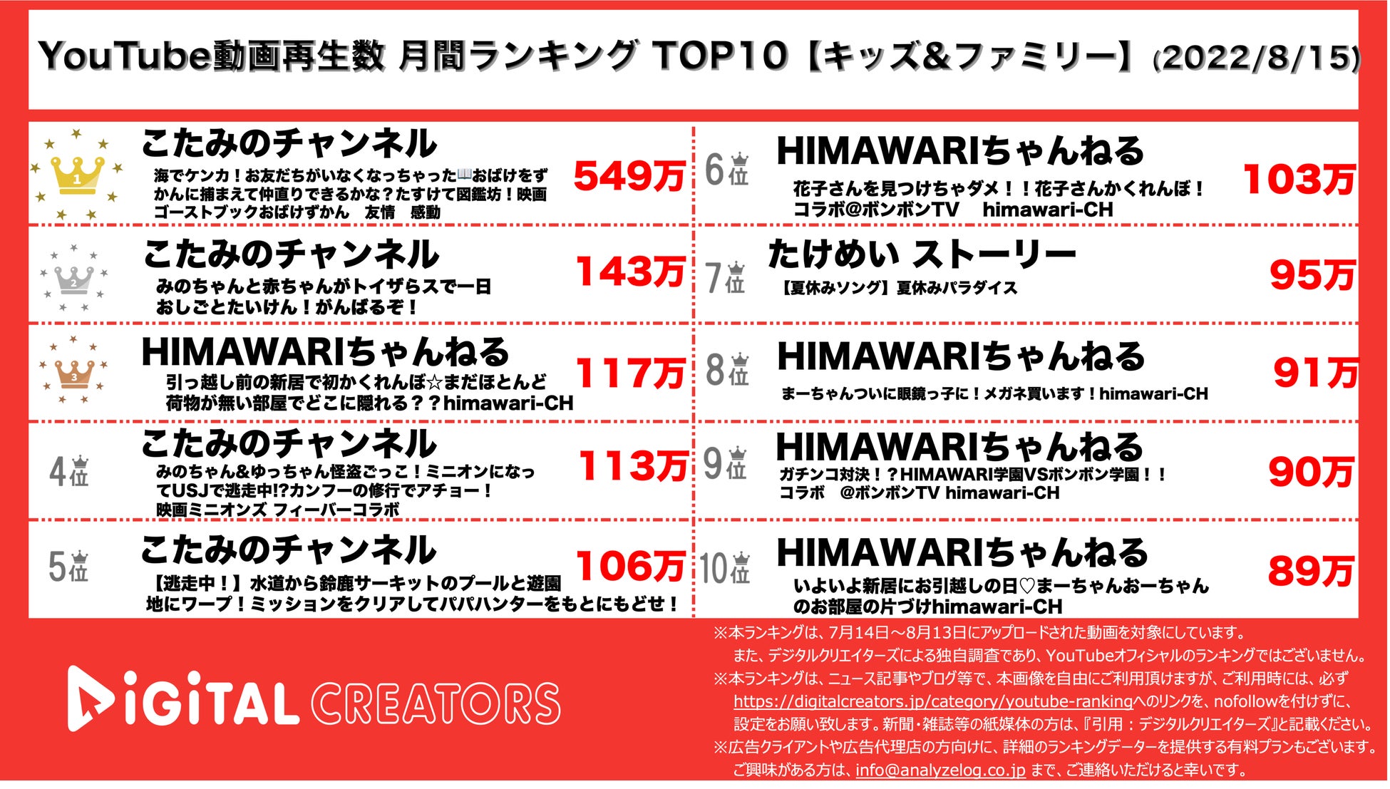 Youtuberランキング 月間動画再生数 キッズ ミニオン おばけずかんタイアップ動画が人気 株式会社アナライズログのプレスリリース Youtuberランキング 月間動画再生数 キッズ ミニオン おばけずかんタイアップ動画が人気 株式会社アナライズログのプレスリリース