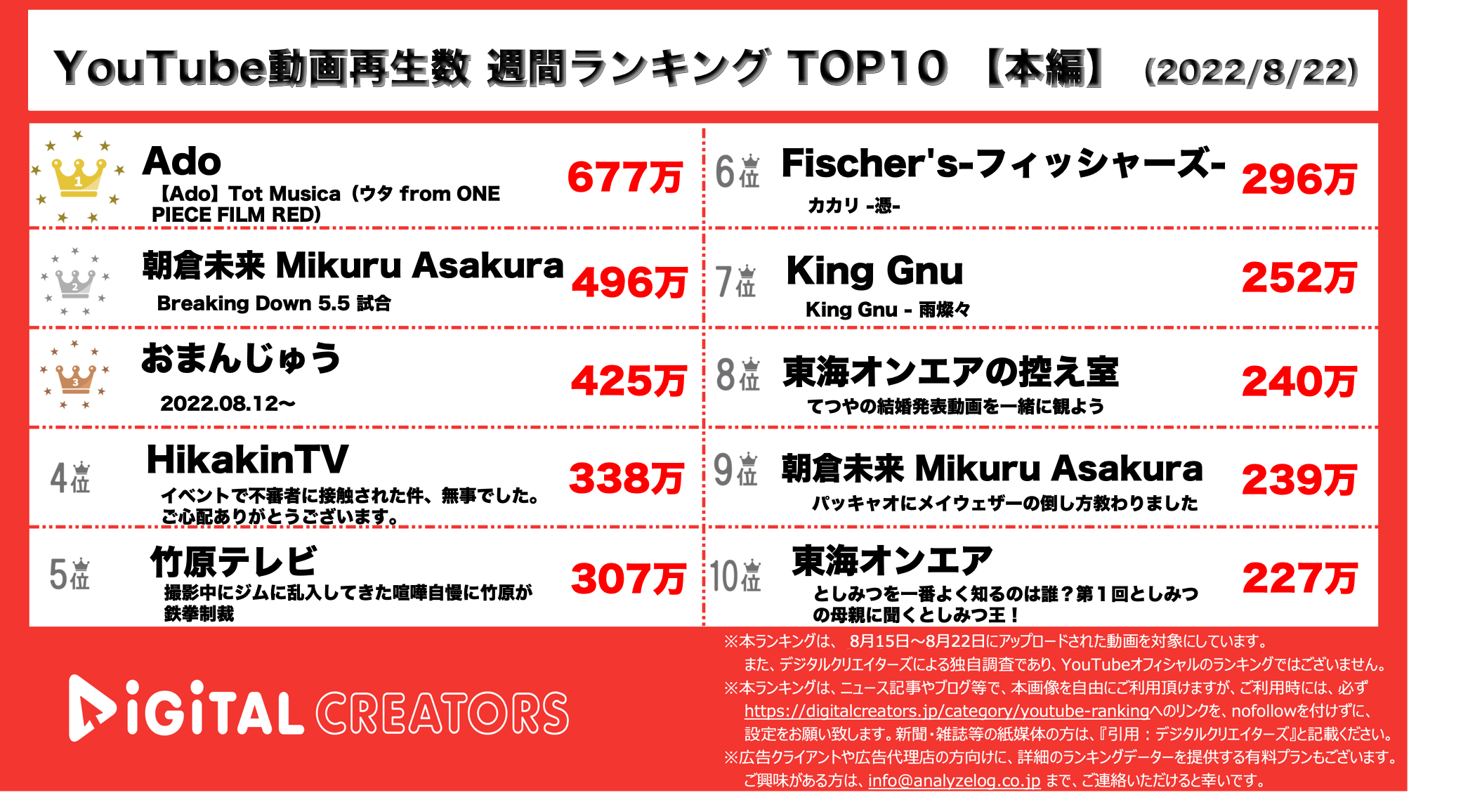 Youtubeランキング 週間動画再生数 8 22 ワンピース劇中歌 Ado 1位 東海オンエア2週連続ランクイン 株式会社アナライズログのプレスリリース
