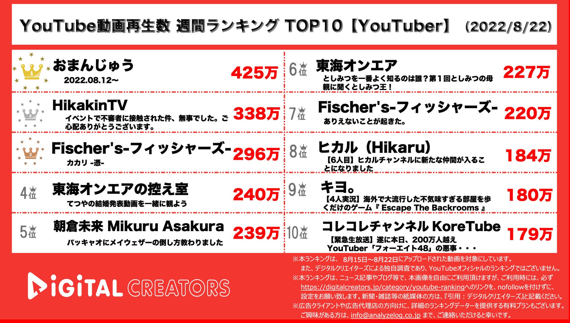 Youtuberランキング 週間動画再生数 てつや結婚 ヒカキン不審者騒動を説明 8月22日 株式会社アナライズログのプレスリリース Youtuberランキング 週間動画再生数 てつや結婚 ヒカキン不審者騒動を説明 8月22日 株式会社アナライズログのプレスリリース
