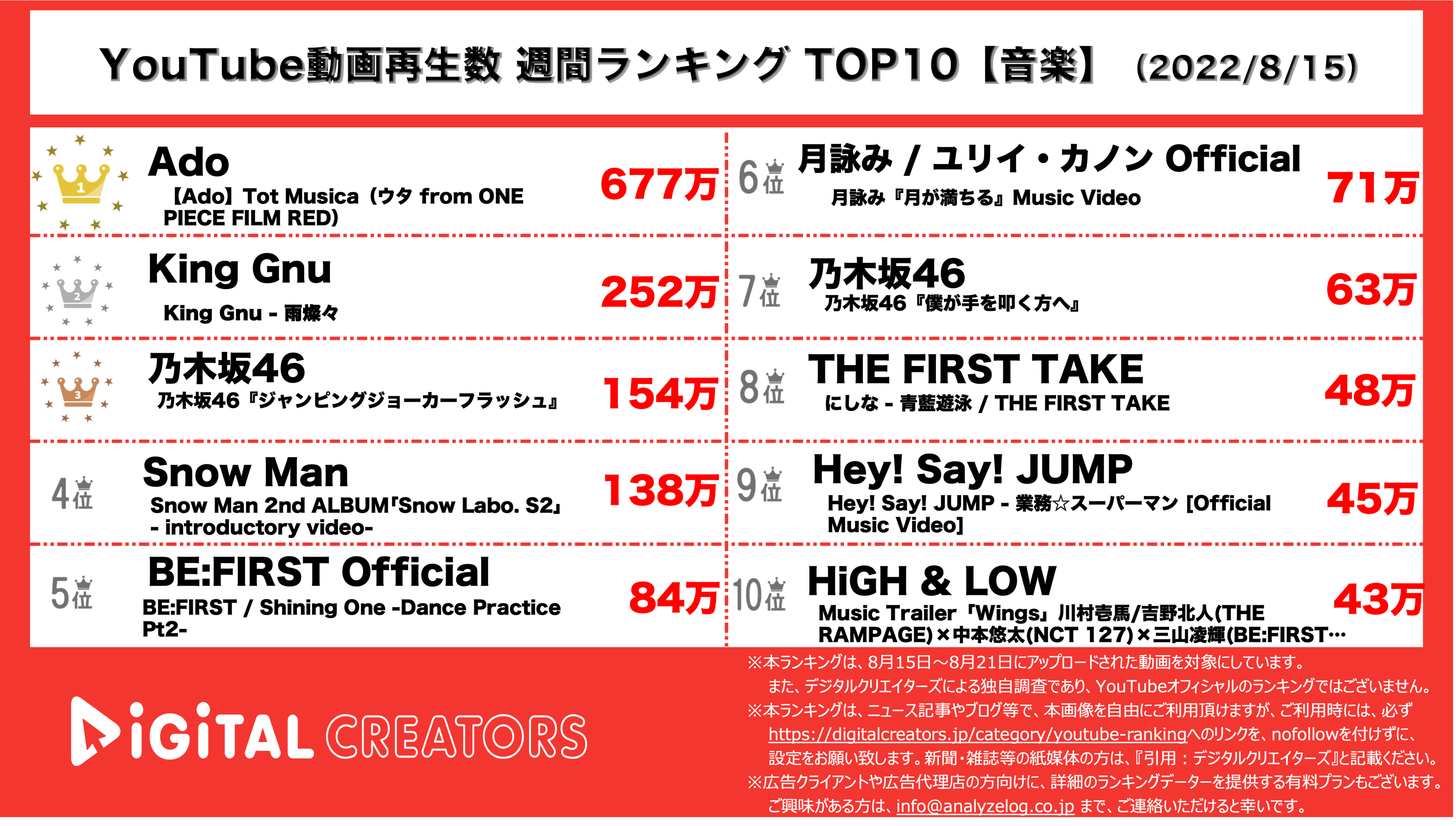 YouTube週間再生ランキング