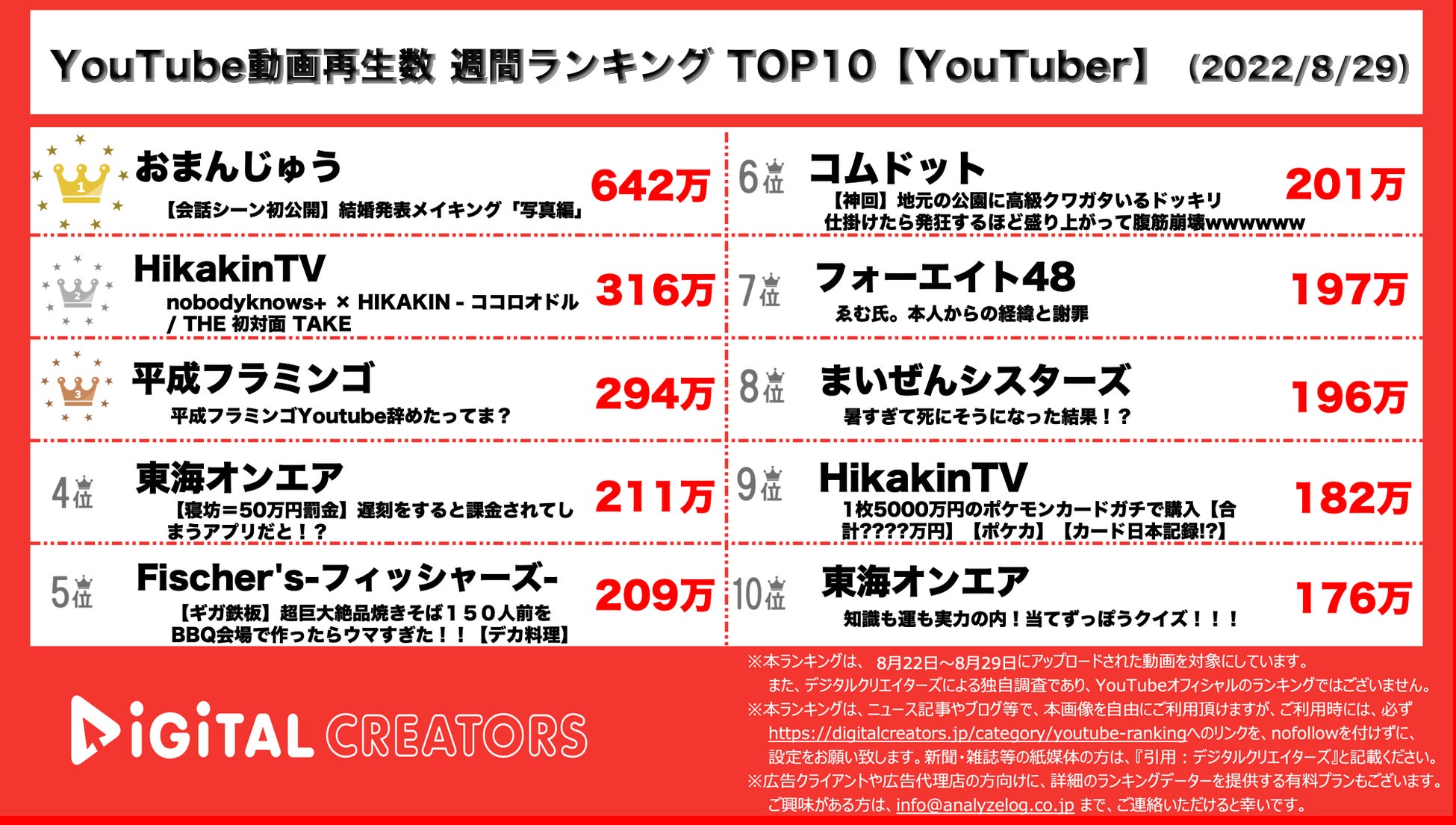 Youtuberランキング 週間動画再生数 平成フラミンゴ復帰 フォーエイト謝罪 8月29日 株式会社アナライズログのプレスリリース Youtuberランキング 週間動画再生数 平成フラミンゴ復帰 フォーエイト謝罪 8月29日 株式会社アナライズログのプレスリリース