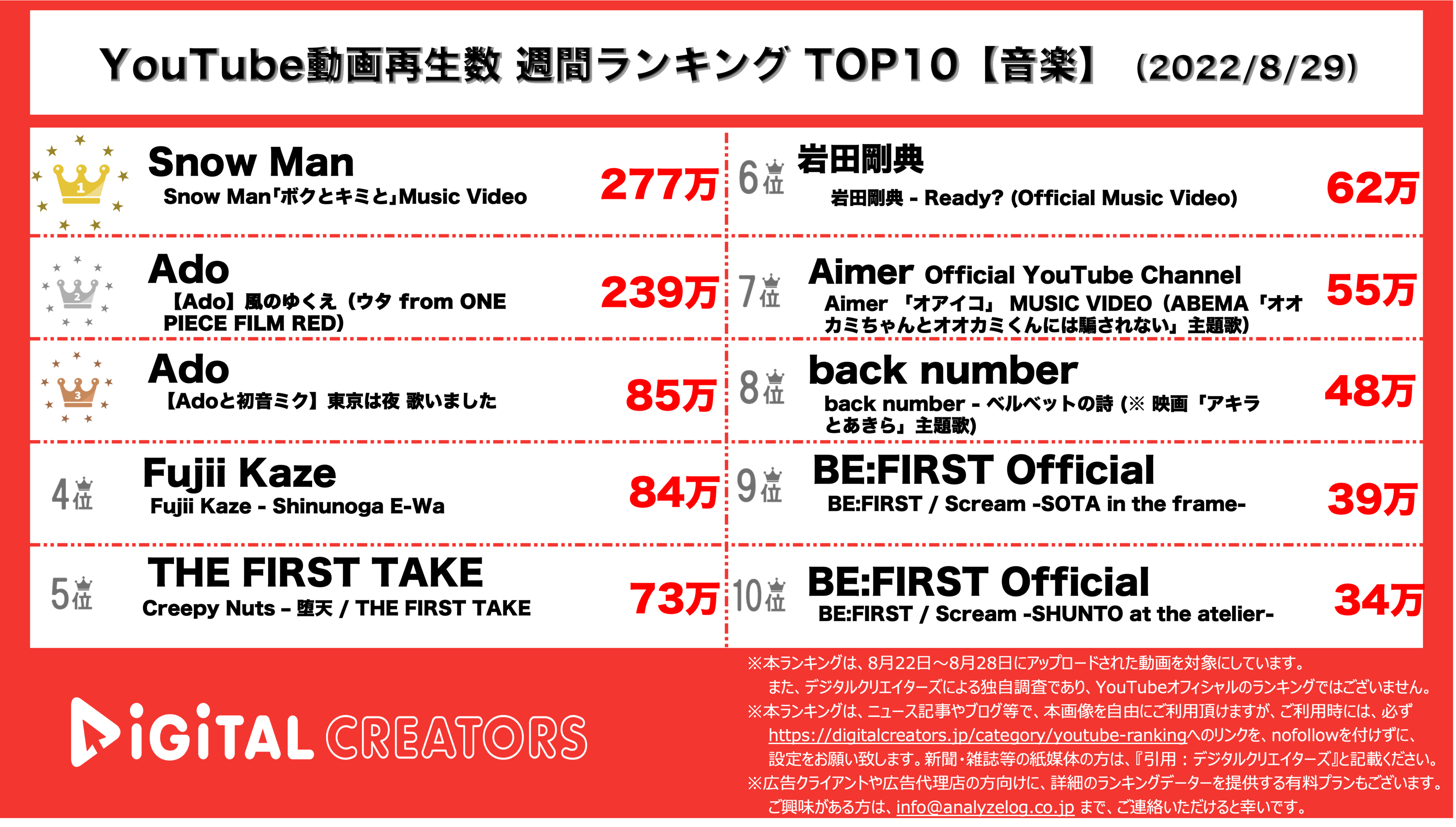 Youtubeランキング 週間動画再生数 音楽 Exile岩ちゃんソロ新曲 Snow Man Adoが3週連続ランクイン 8 29 株式会社アナライズログのプレスリリース
