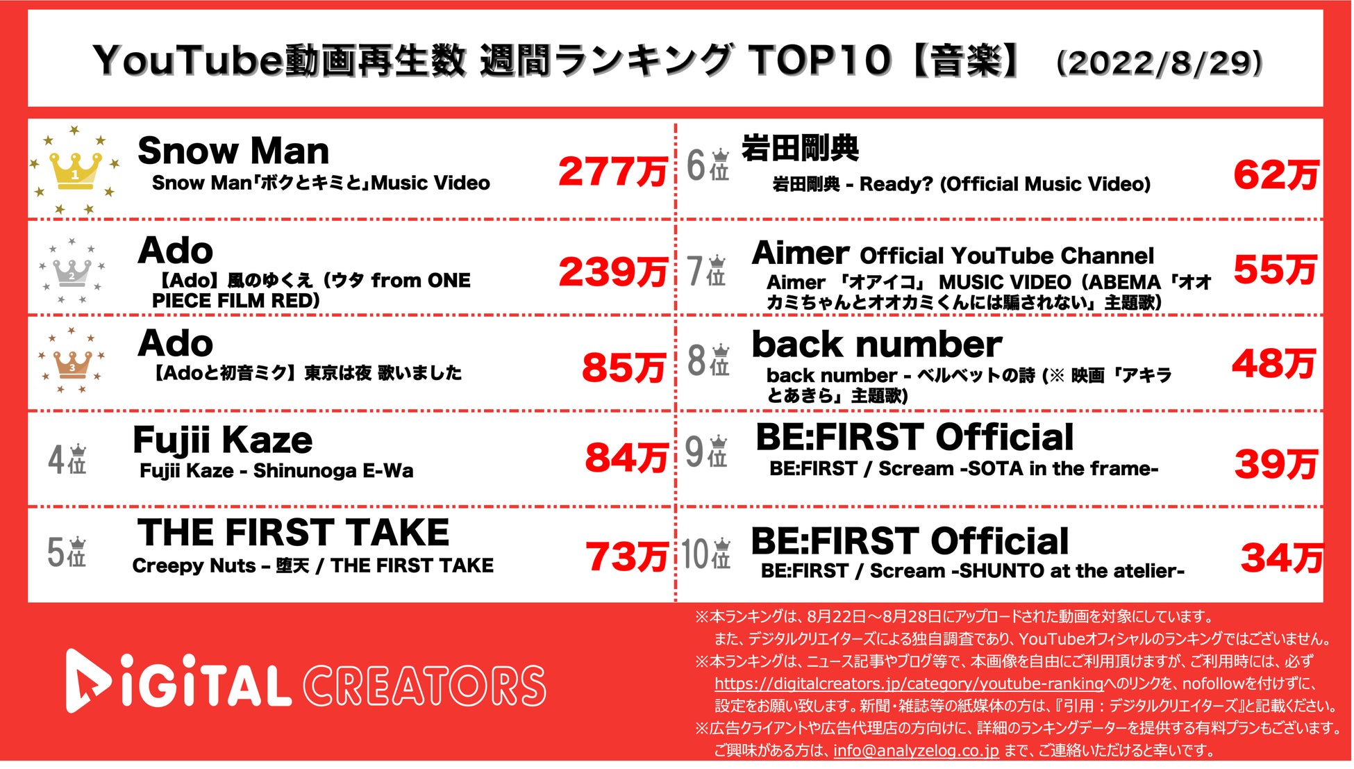 Youtubeランキング 週間動画再生数 音楽 Exile岩ちゃんソロ新曲 Snow Man Adoが3週連続ランクイン 8 29 株式会社アナライズログのプレスリリース Youtubeランキング 週間動画再生数 音楽 Exile岩ちゃんソロ新曲 Snow Man Adoが3週連続ランクイン 8 29 株式会社アナライズログのプレスリリース