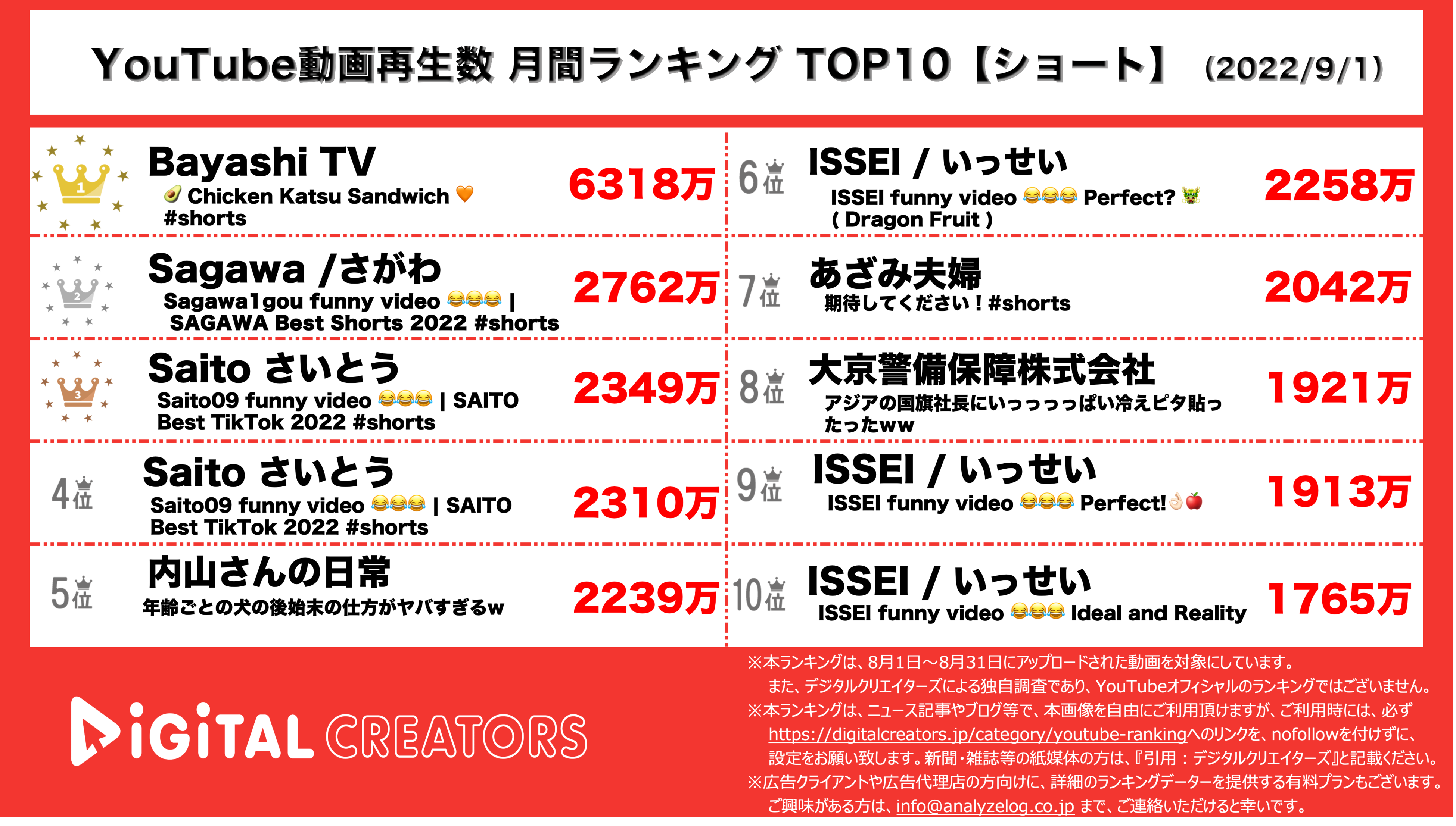 YouTubeランキング【ショート】