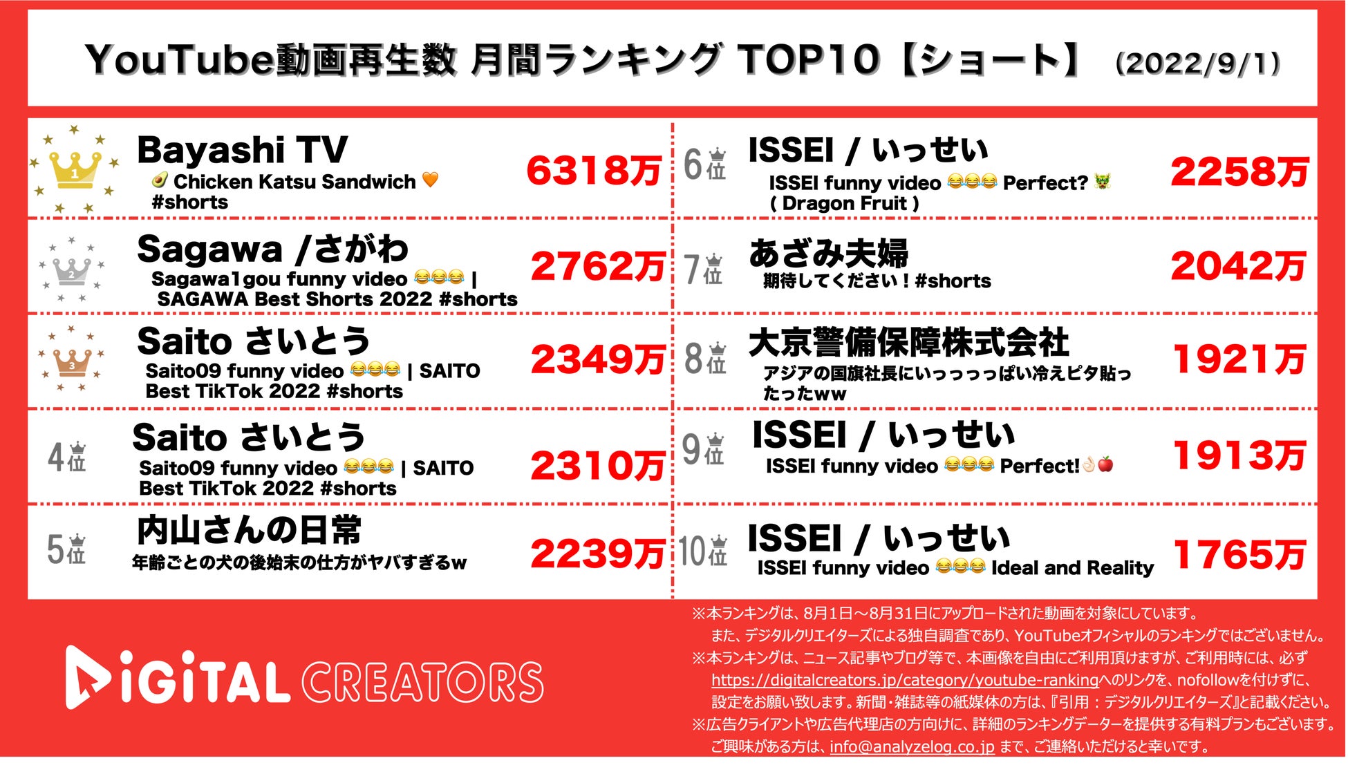 YouTubeランキング【ショート】