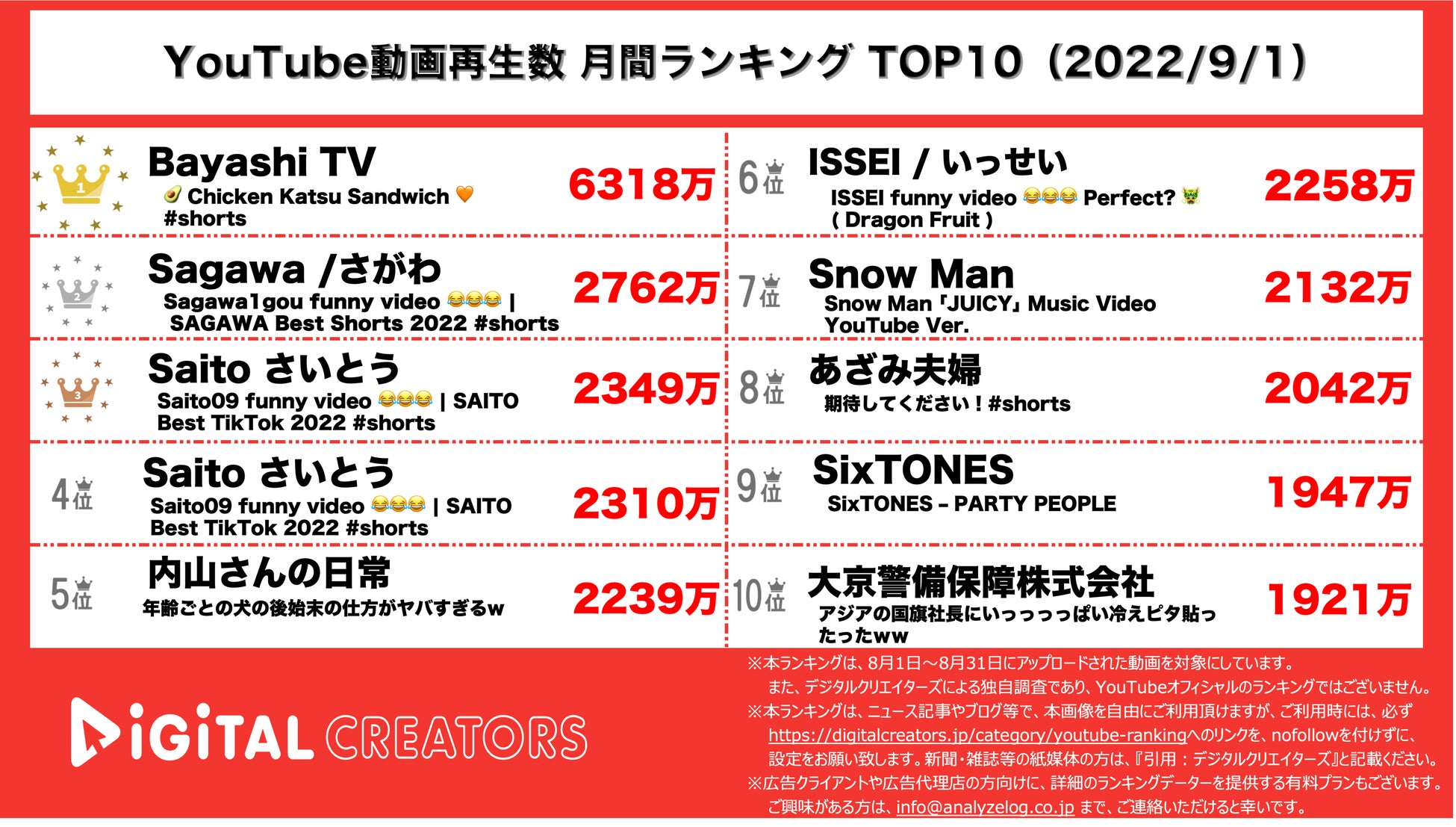 YouTubeランキング