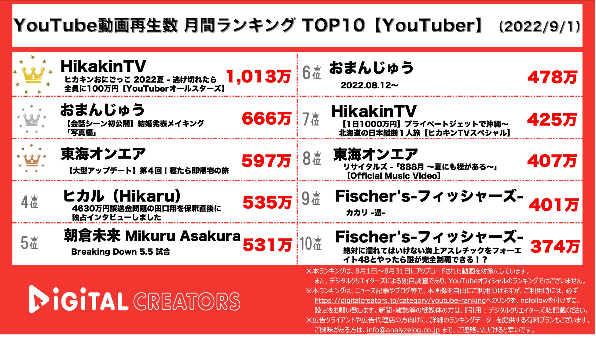 【YouTubeランキング】月間動画再生数<YouTuber>ヒカキン堂々1位/東海オンエア4本(9月1日) 株式会社アナライズログのプレスリリース 【YouTubeランキング】月間動画再生数<YouTuber>ヒカキン堂々1位/東海オンエア4本(9月1日) 株式会社アナライズログのプレスリリース