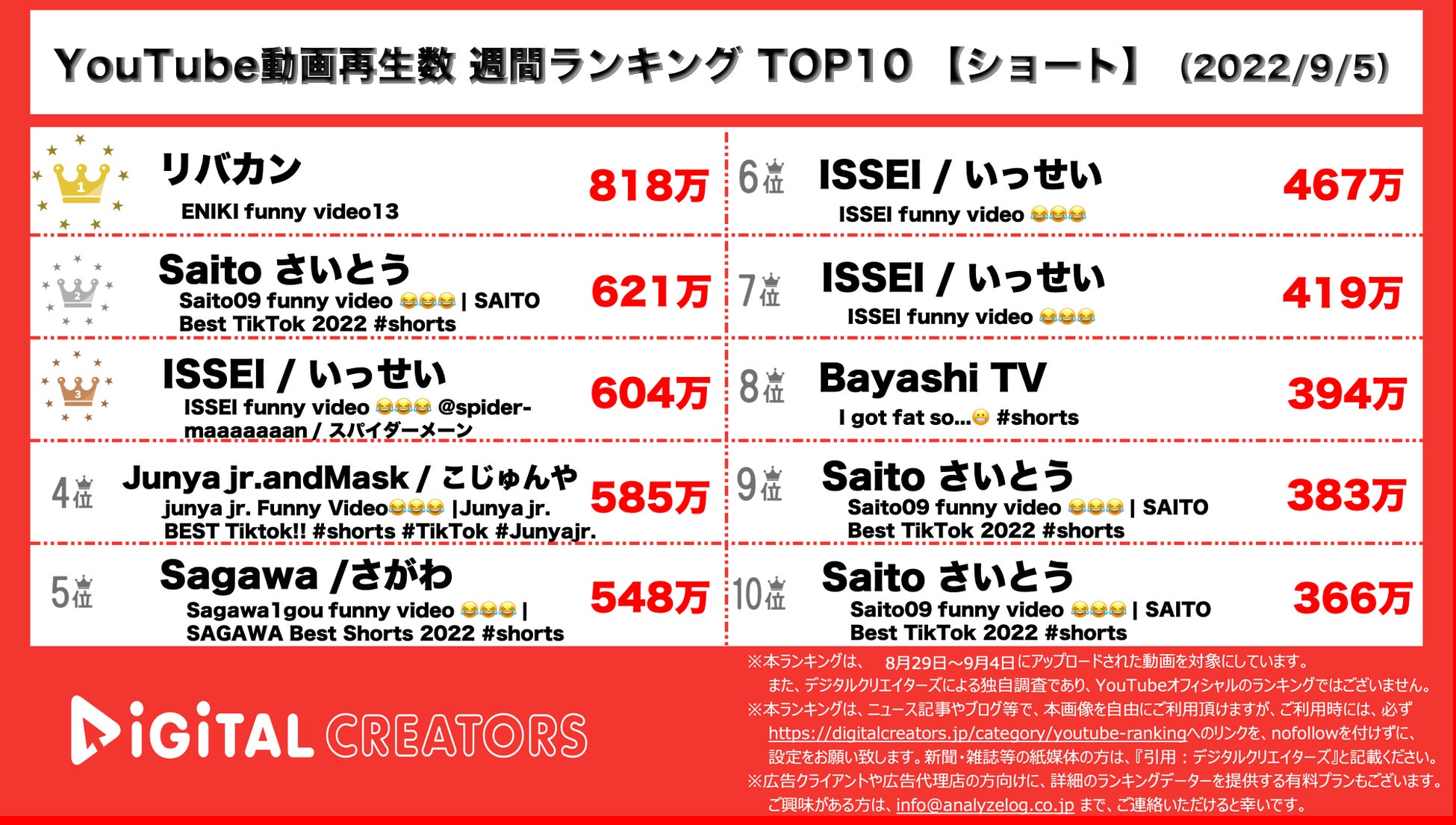 Youtubeランキング 週間動画再生数 コムドット連続ランクイン アヴリルラヴィーン登場 9月5日 株式会社アナライズログのプレスリリース Youtubeランキング 週間動画再生数 コムドット連続ランクイン アヴリルラヴィーン登場 9月5日 株式会社アナライズログのプレスリリース