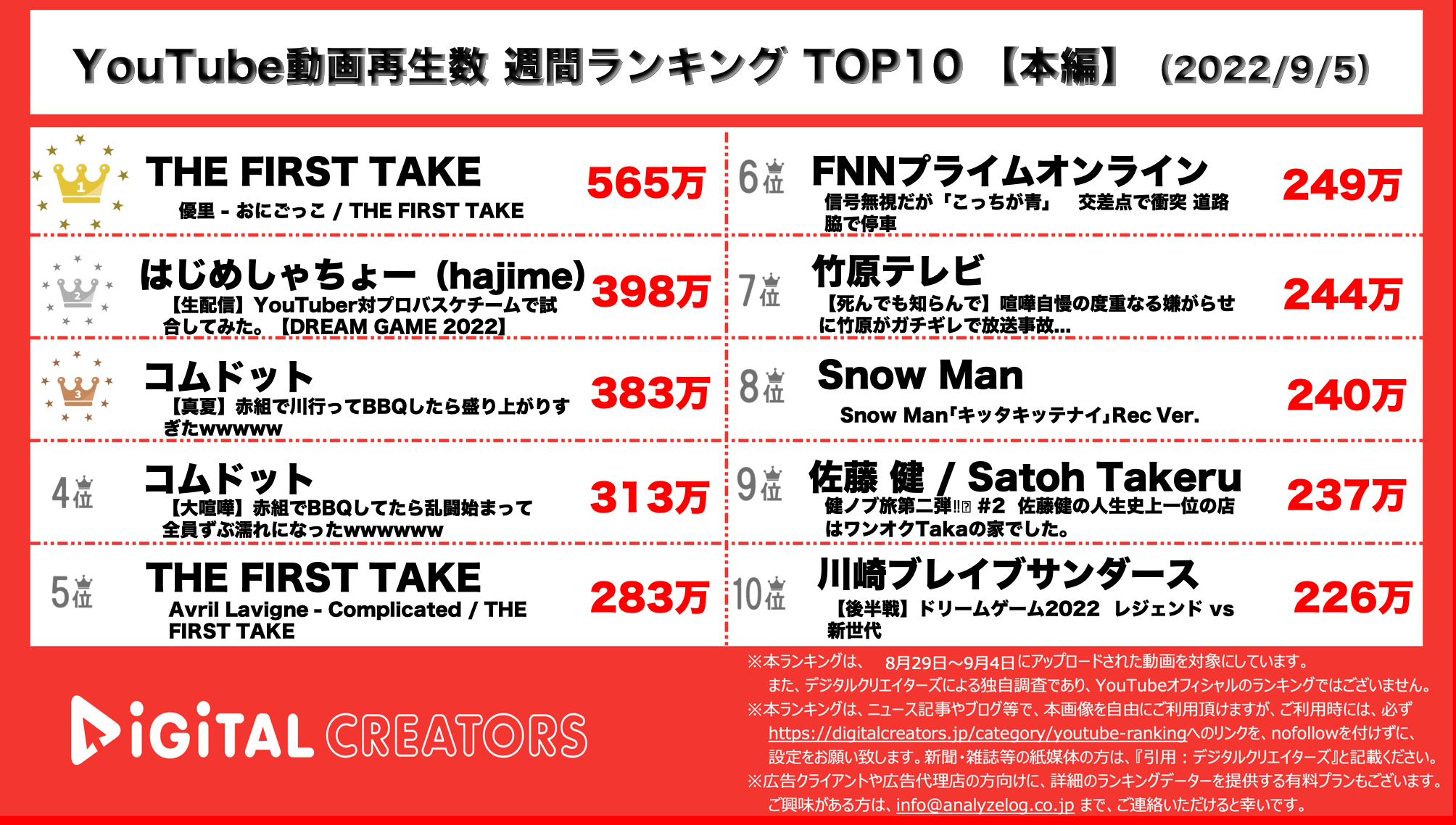 YouTubeランキング【本編】