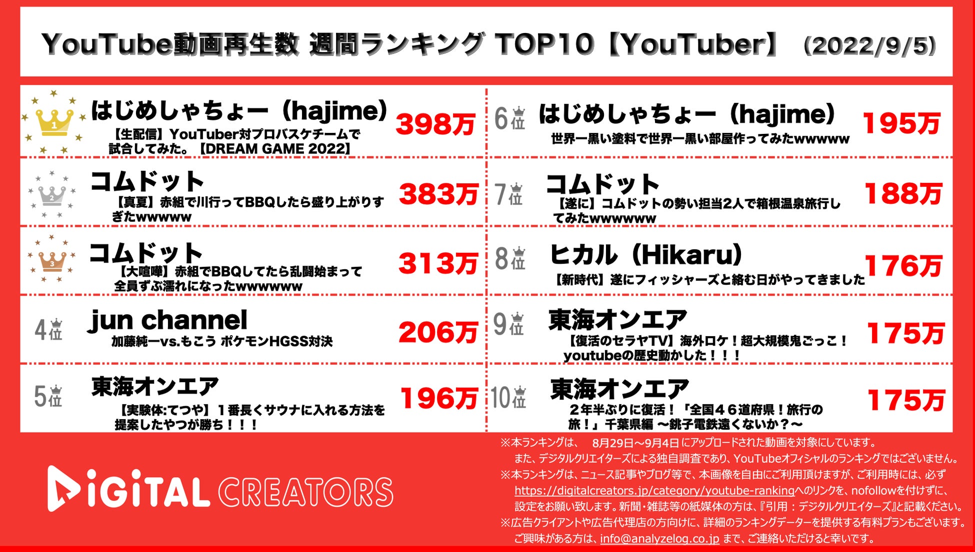 Youtuberランキング 週間動画再生数 はじめしゃちょー首位 コムドット連続ランクイン 9月5日 株式会社アナライズログのプレスリリース Youtuberランキング 週間動画再生数 はじめしゃちょー首位 コムドット連続ランクイン 9月5日 株式会社アナライズログのプレスリリース