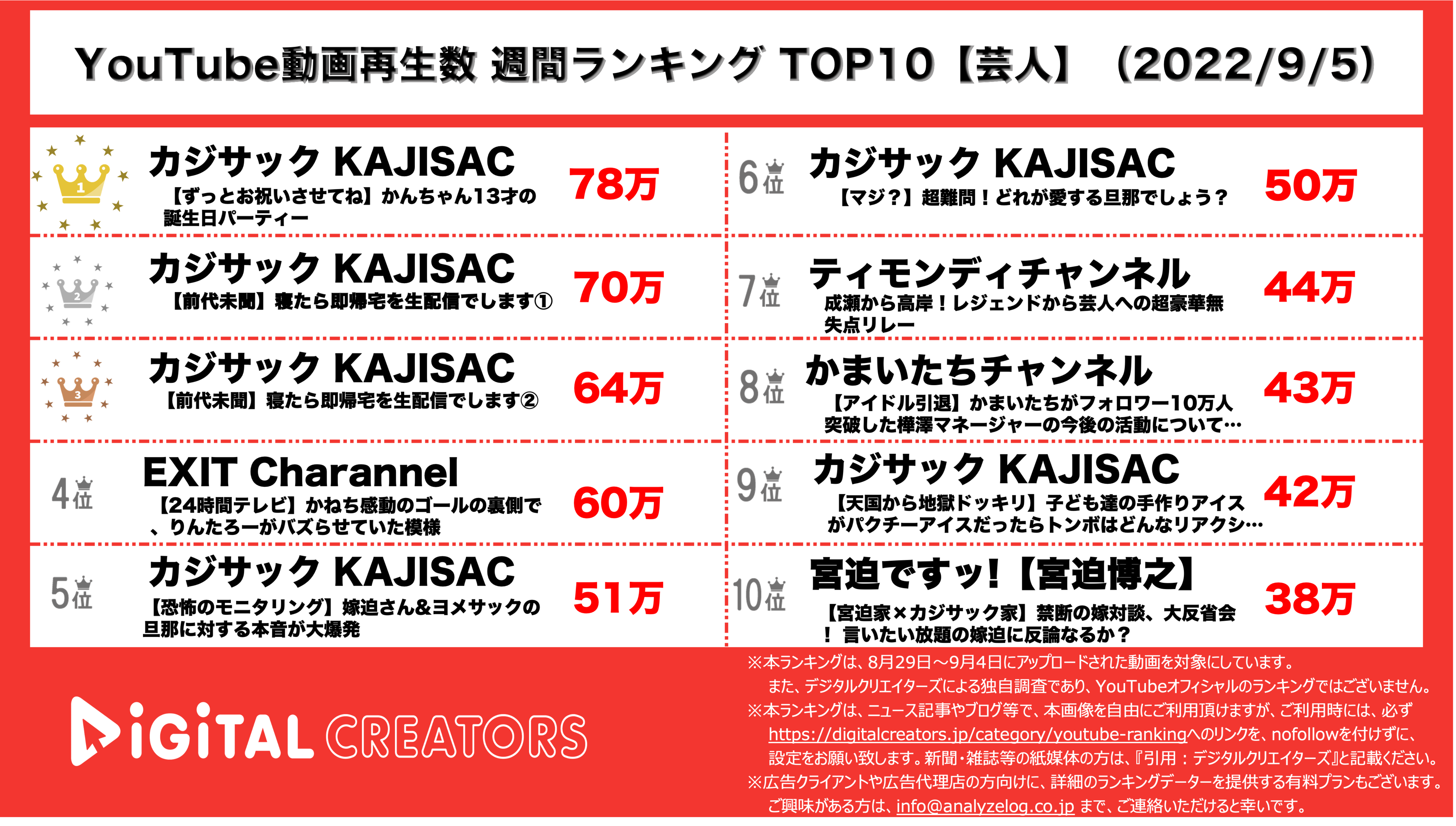 YouTubeランキング【芸人】