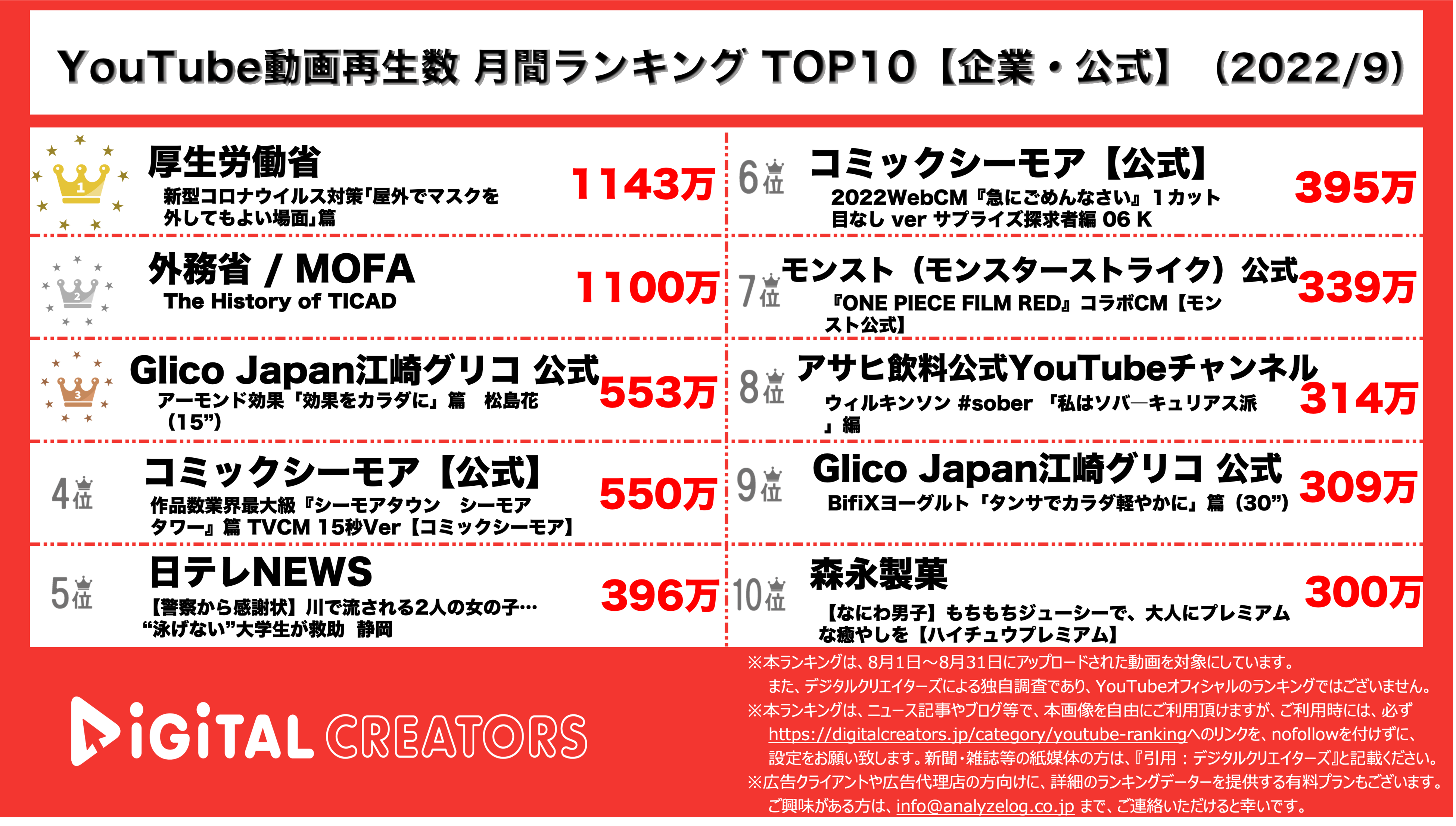 YouTubeランキング【企業・公式】