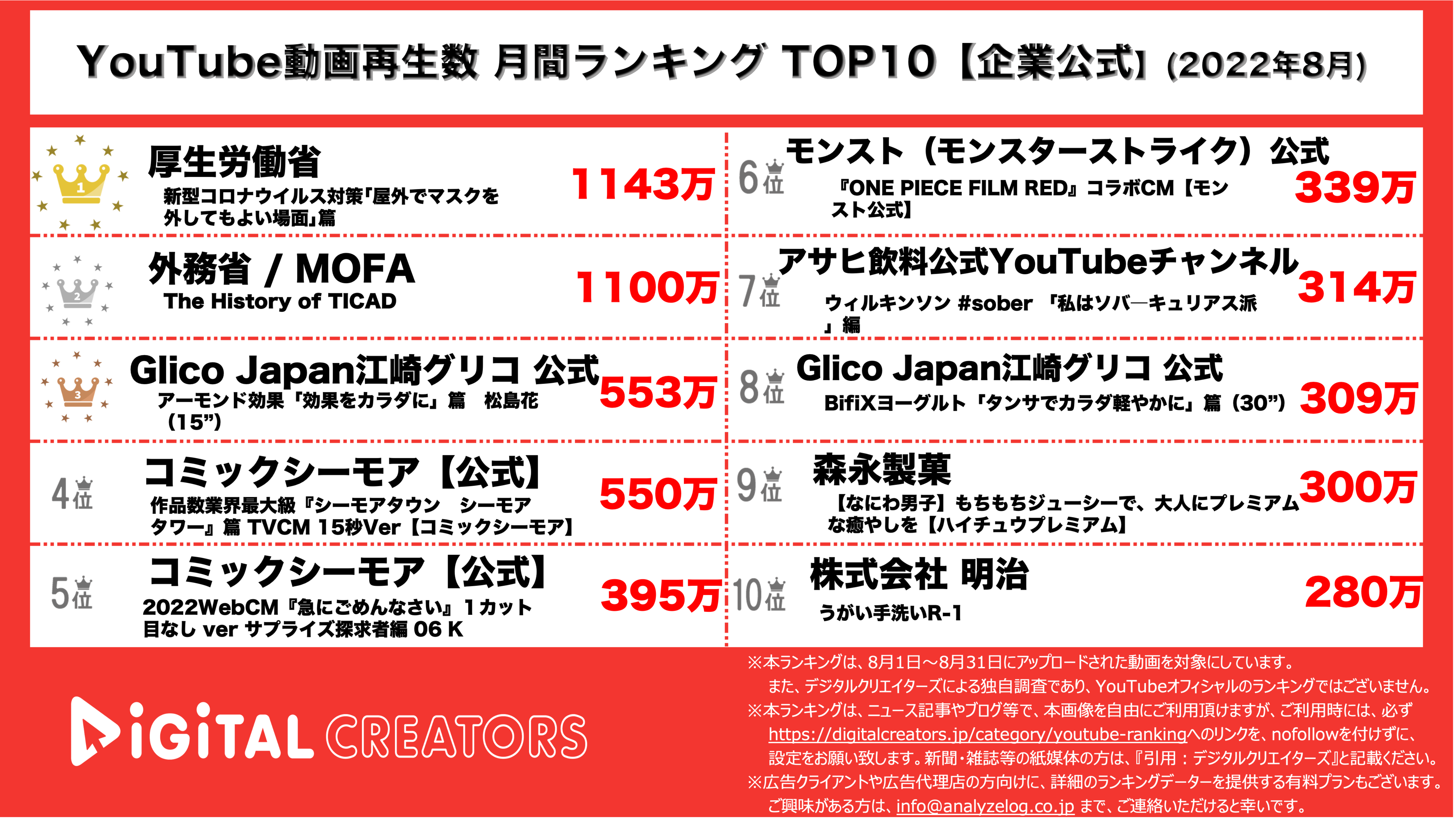 YouTubeランキング【企業公式】