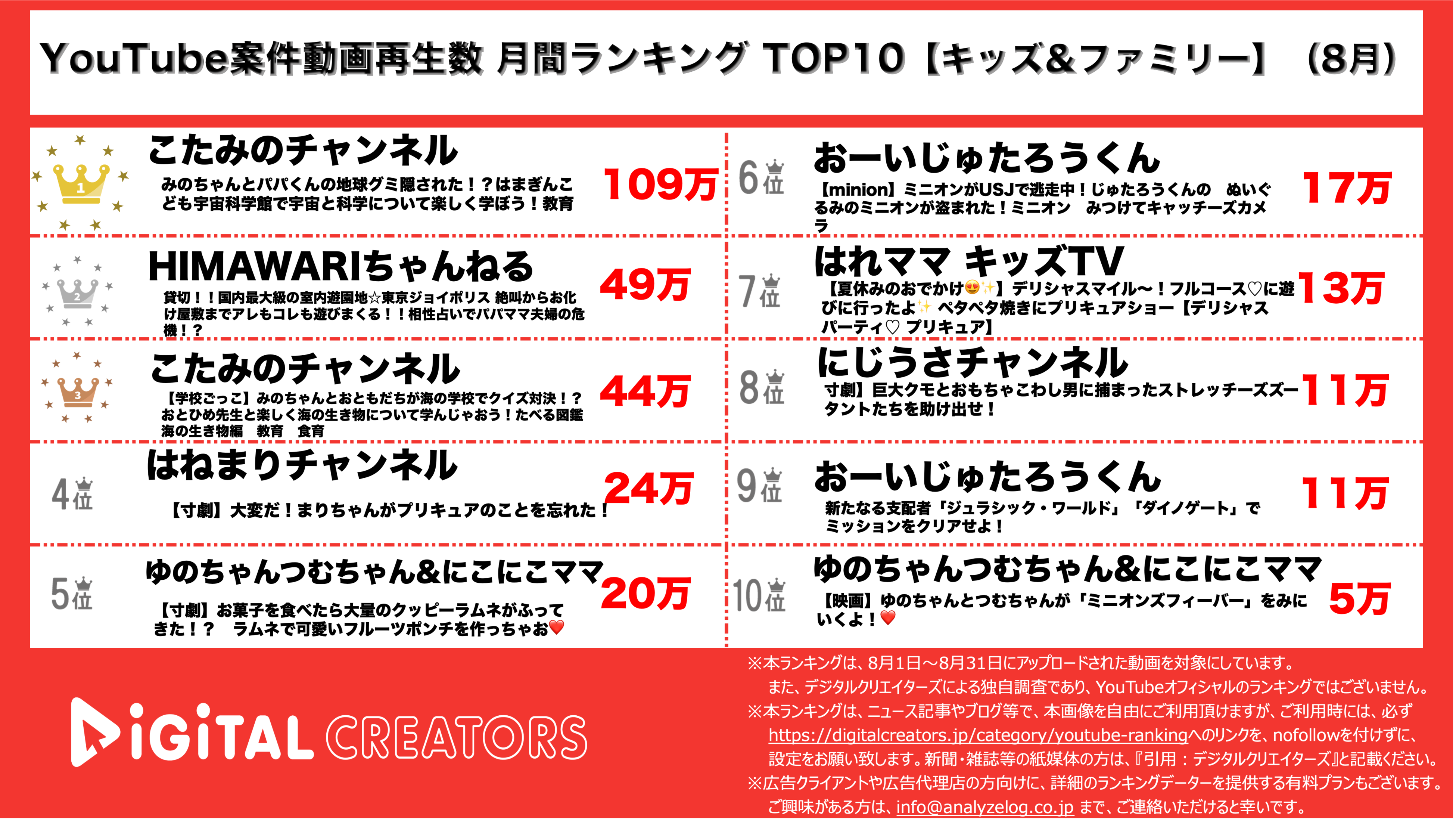 YouTube案件動画ランキング【キッズ＆ファミリー】