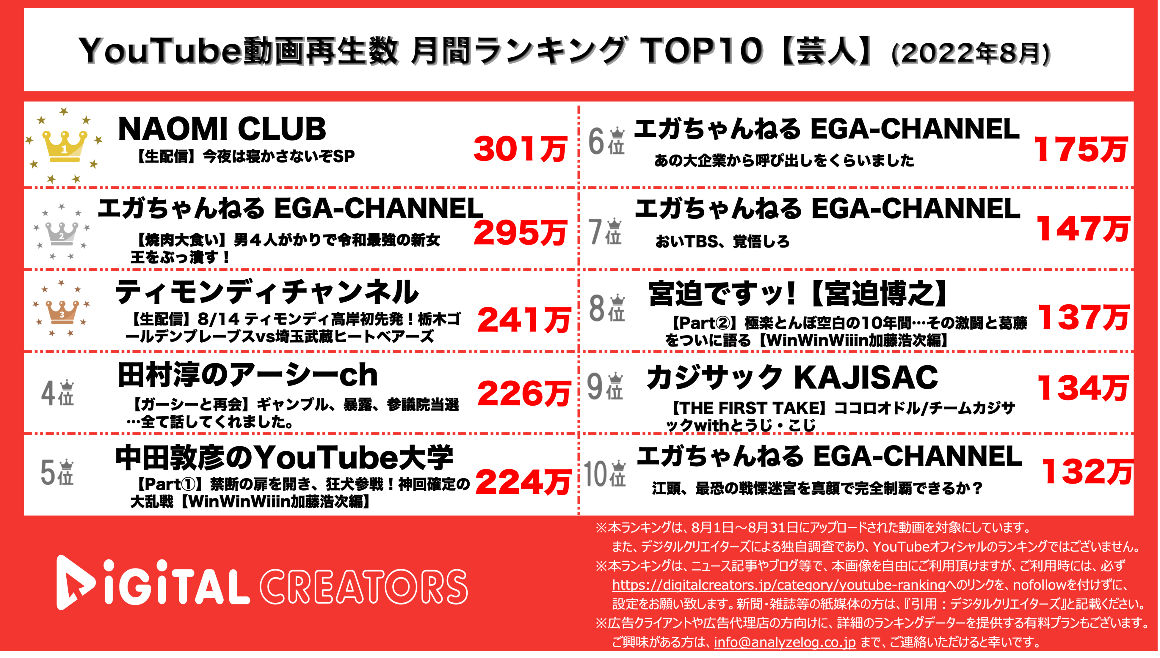 YouTubeランキング【芸人】