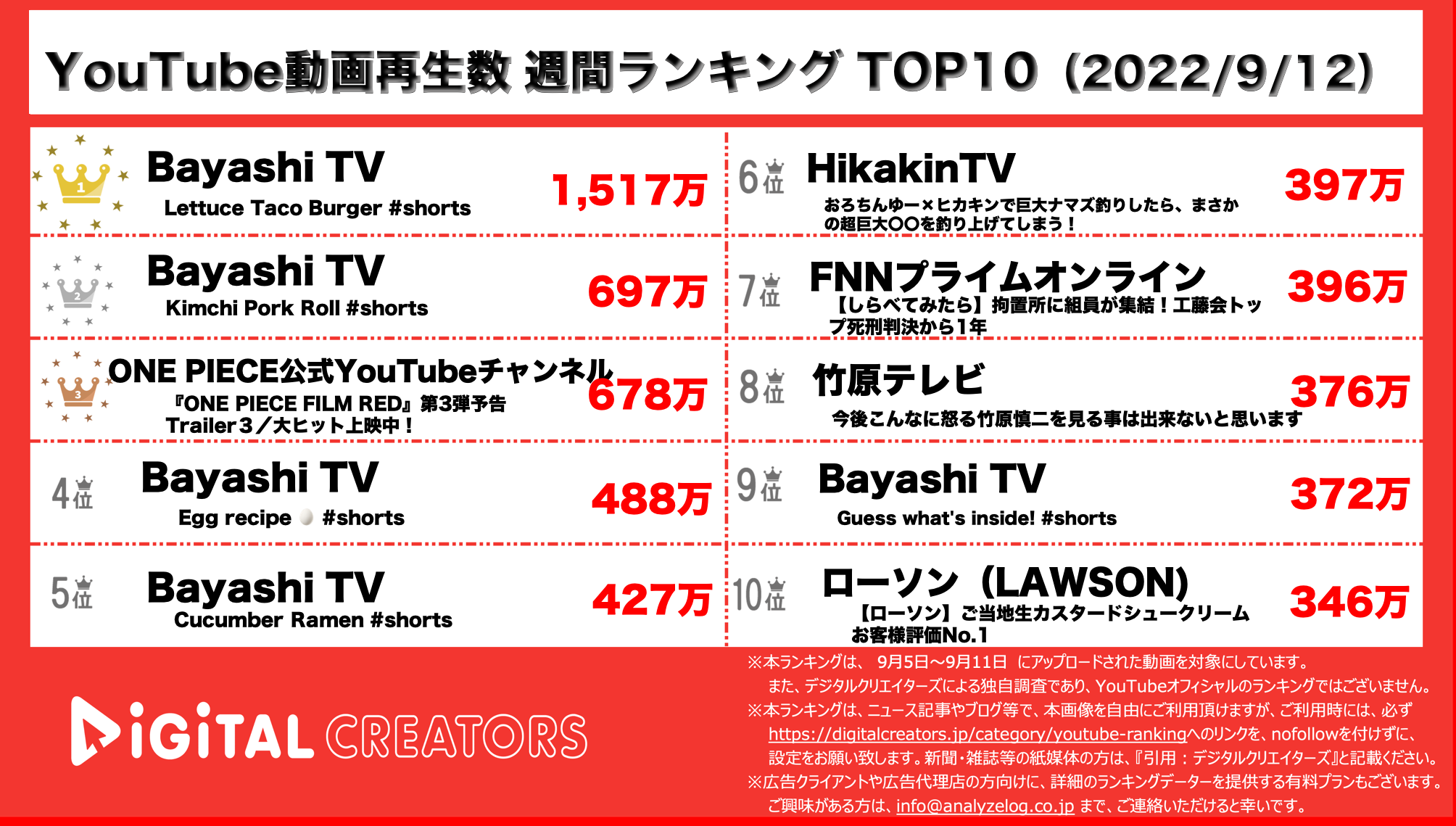 YouTubeランキング