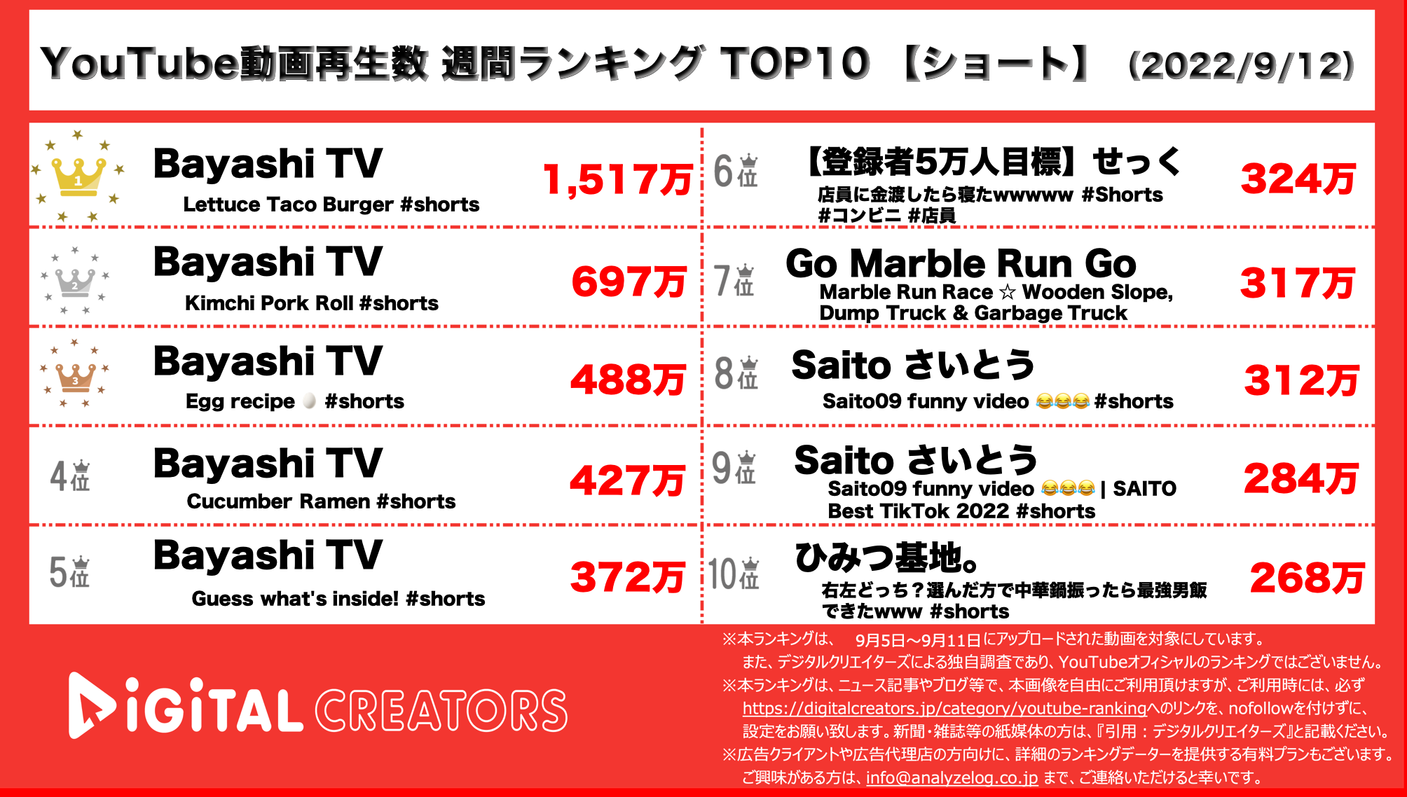 YouTubeランキング【ショート】