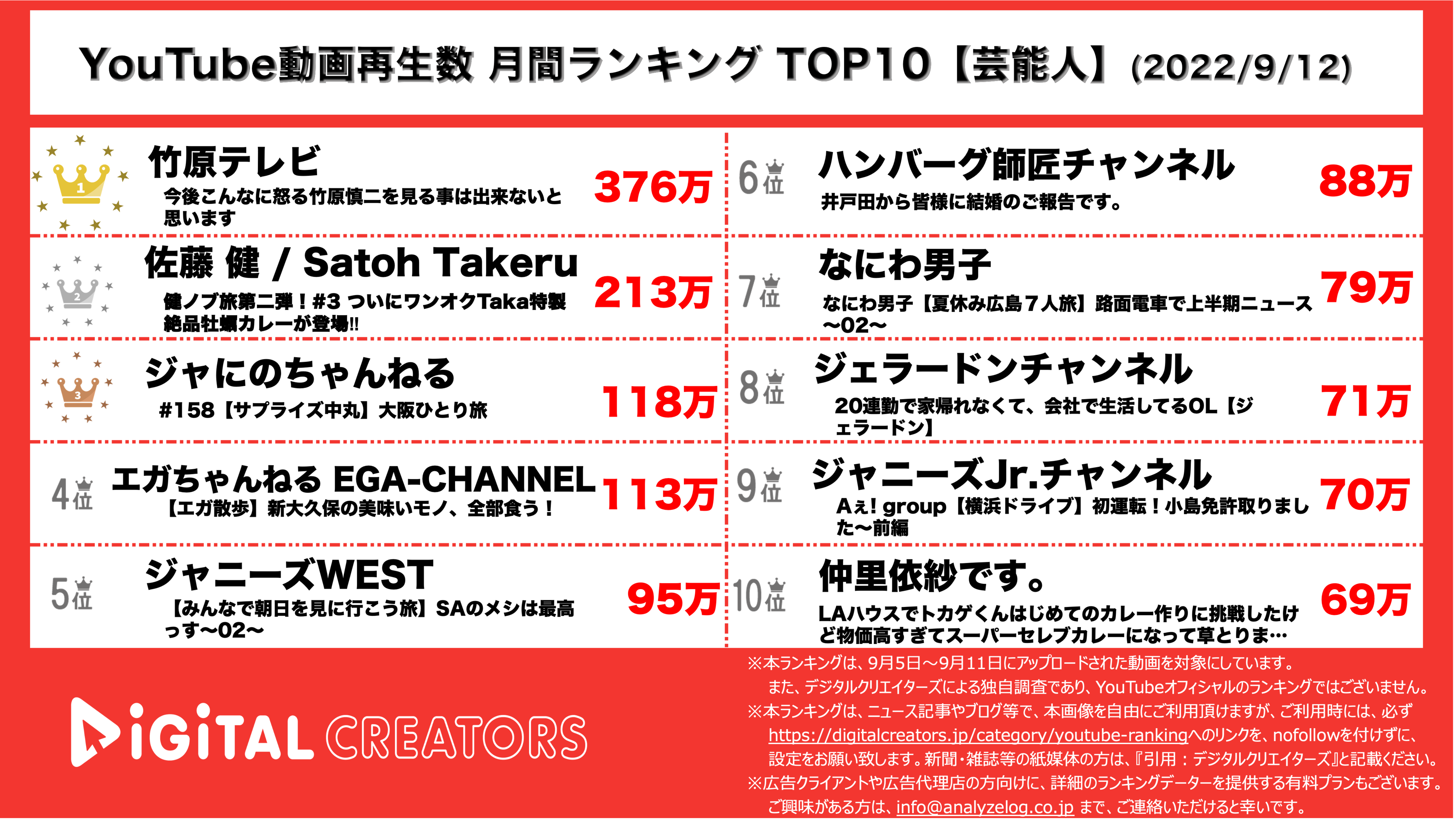 YouTubeランキング【芸能人】