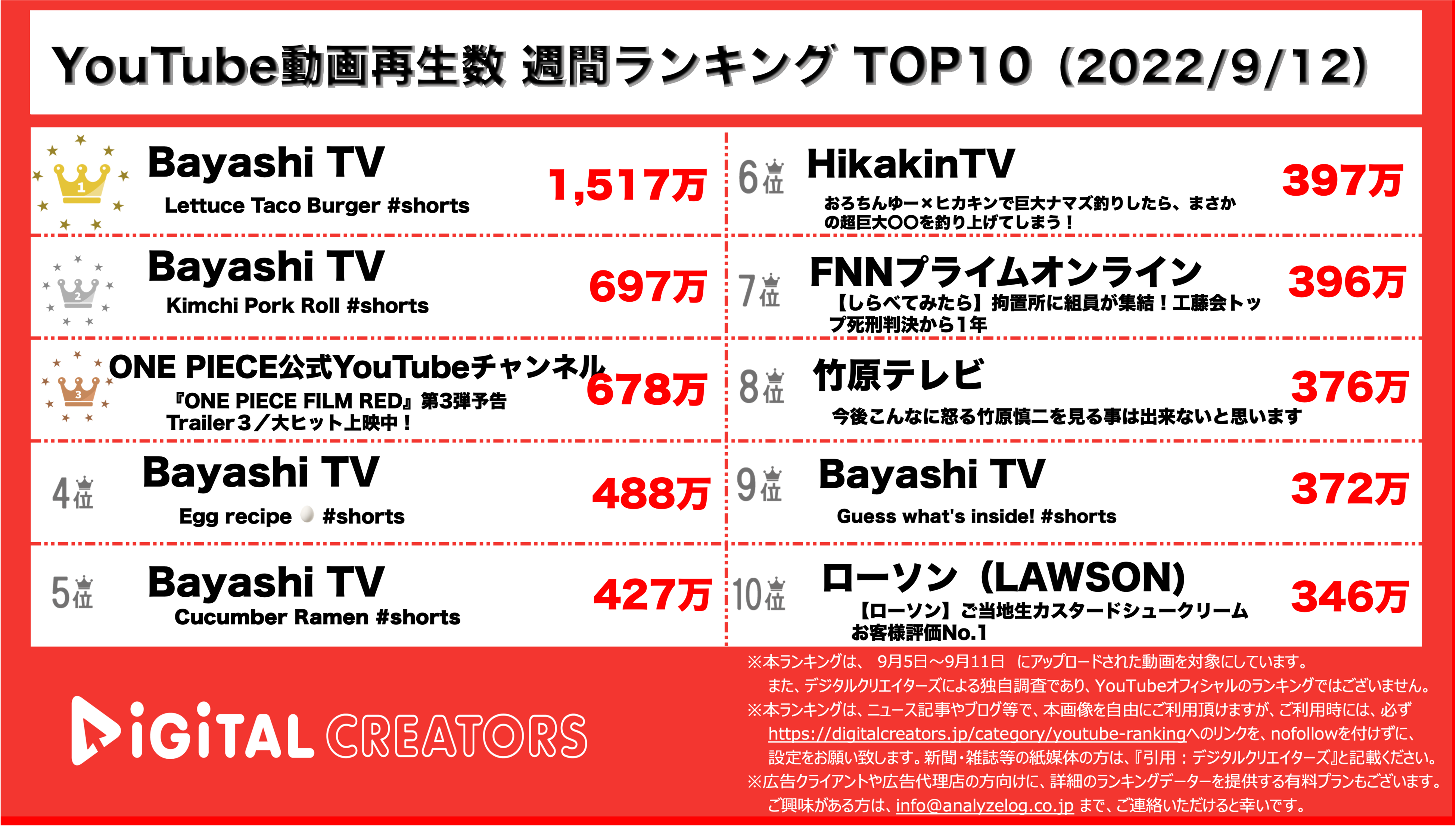 YouTubeランキング【YouTuber】