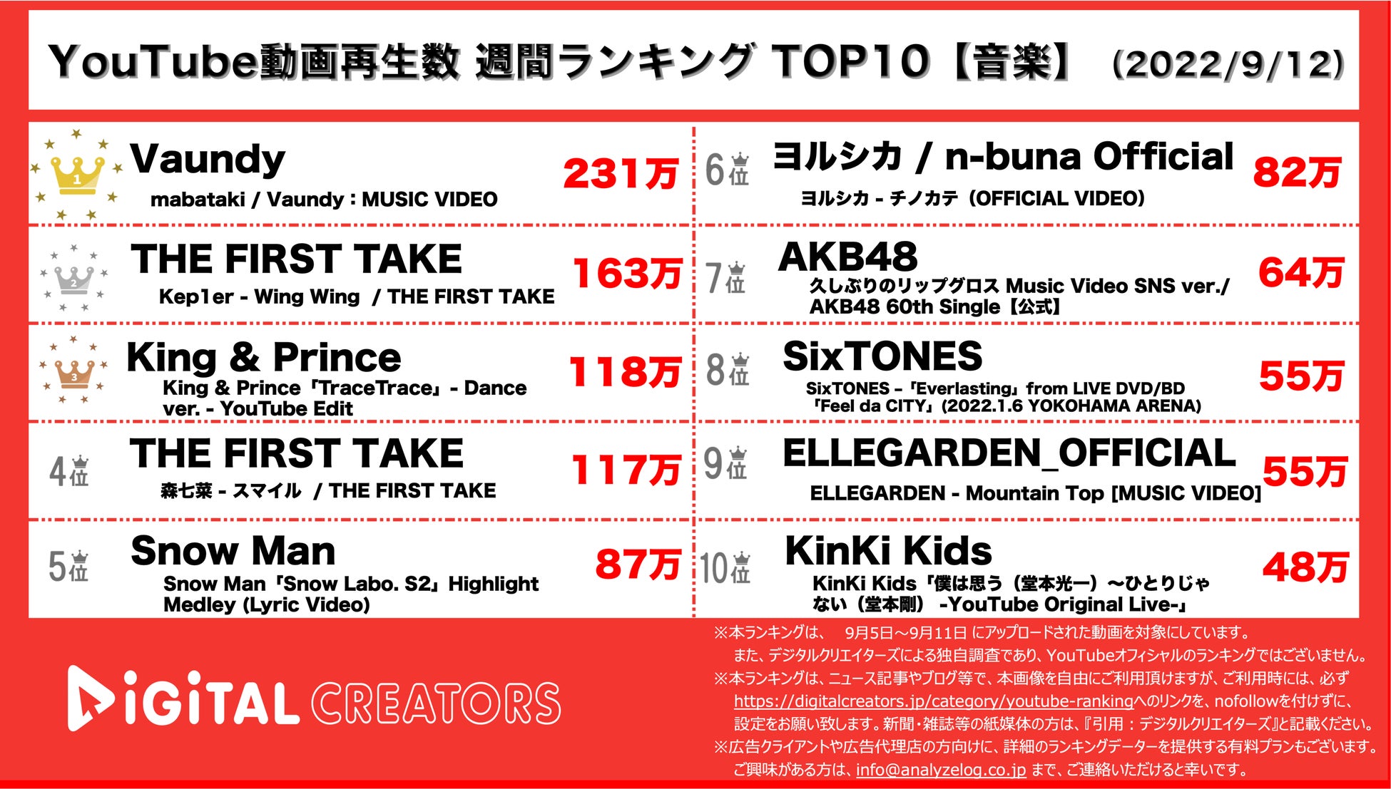 Youtubeランキング 週間動画再生数 音楽 Vaundy首位 ジャニーズ4本 9月12日 株式会社アナライズログのプレスリリース Youtubeランキング 週間動画再生数 音楽 Vaundy首位 ジャニーズ4本 9月12日 株式会社アナライズログのプレスリリース