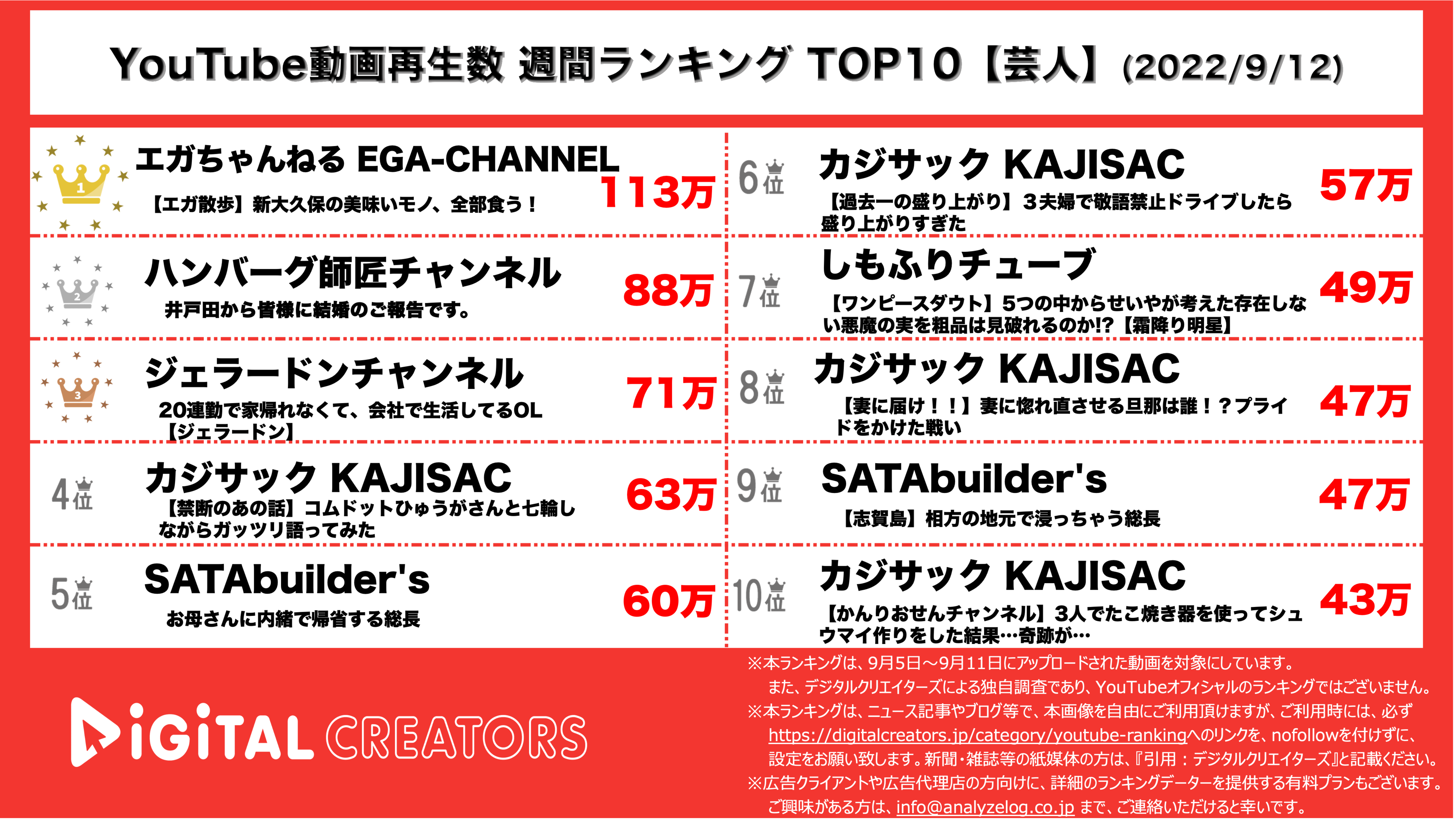 YouTubeランキング【芸人】
