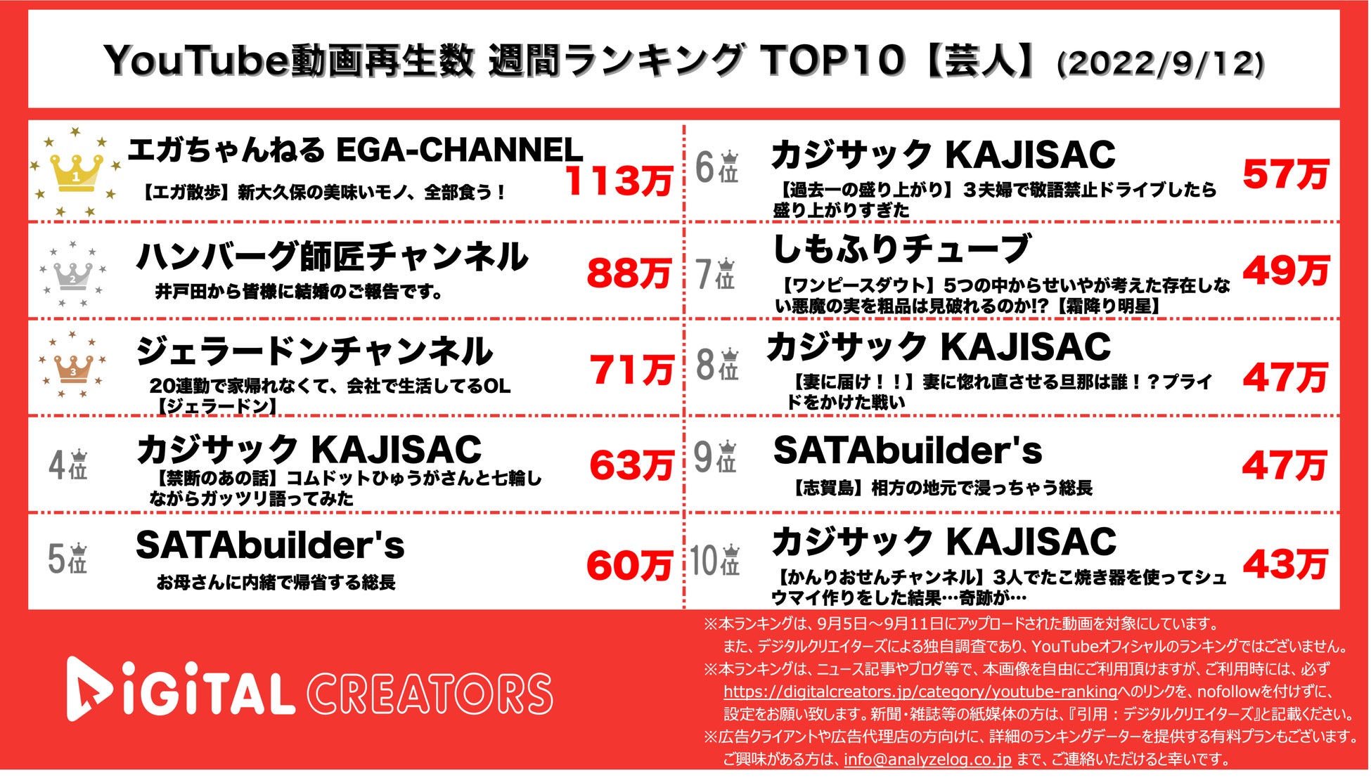 Youtubeランキング 週間動画再生数 芸人 井戸田潤結婚 カジサック4本ランクイン 9月12日 株式会社アナライズログのプレスリリース Youtubeランキング 週間動画再生数 芸人 井戸田潤結婚 カジサック4本ランクイン 9月12日 株式会社アナライズログのプレスリリース
