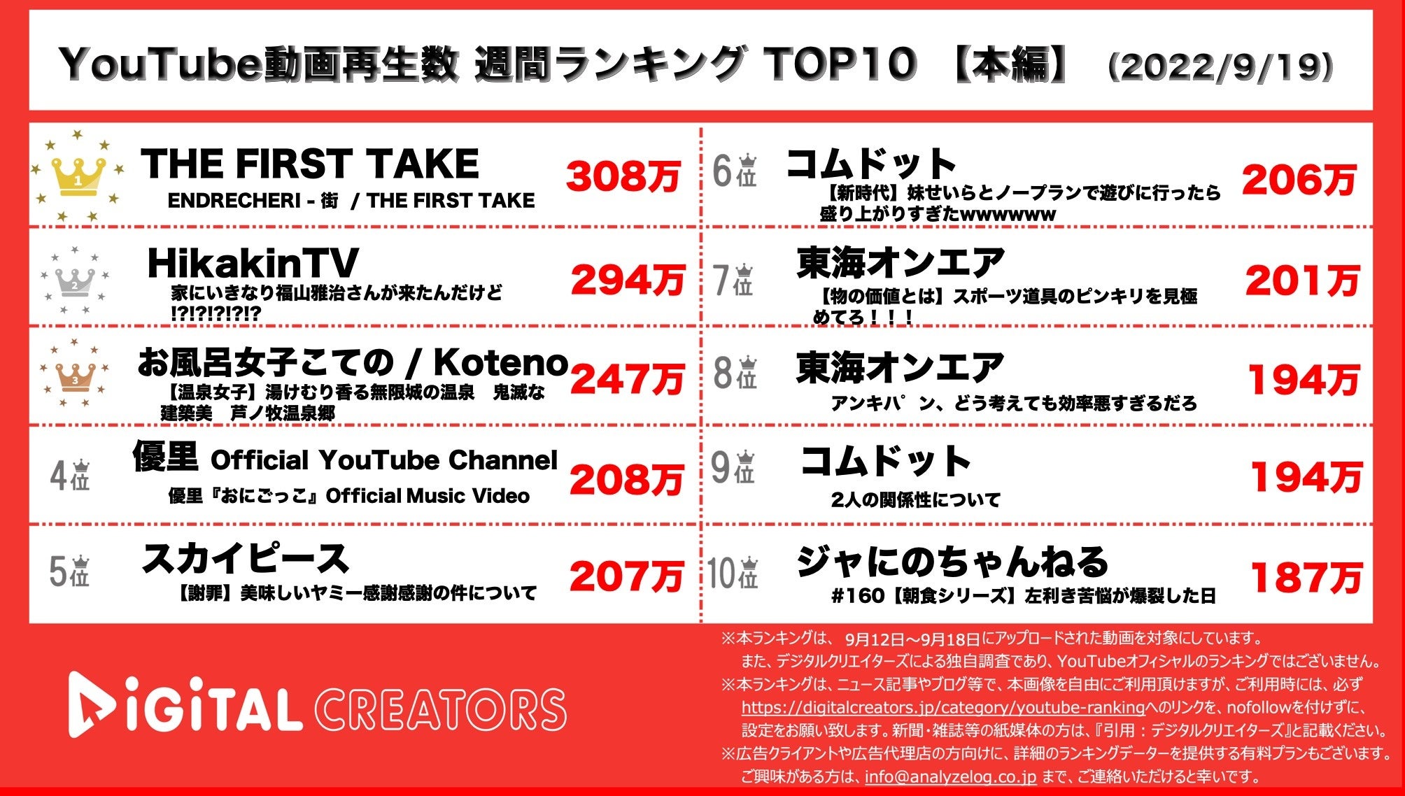 YouTubeランキング【本編】