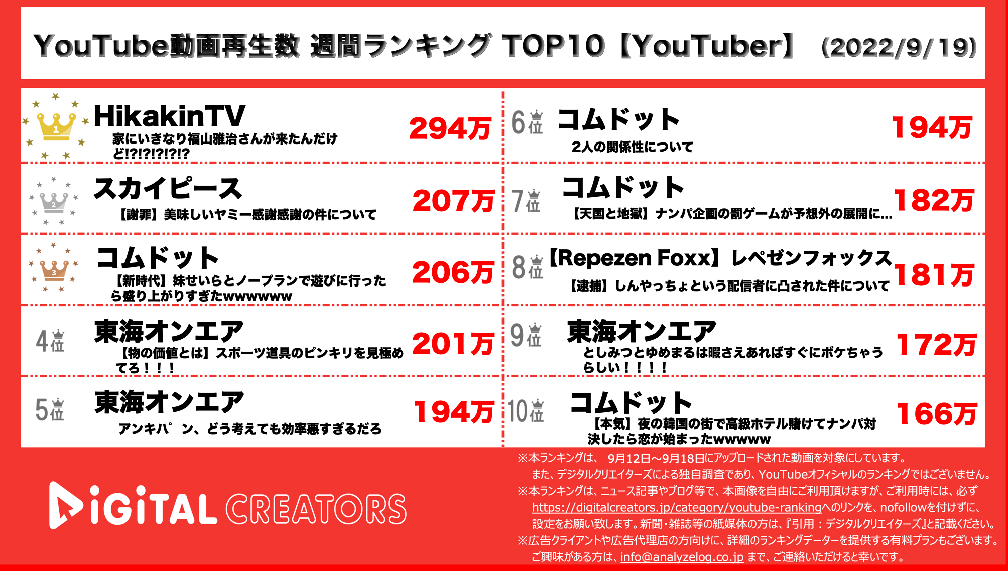 Youtuberランキング 週間動画再生数 ヒカキン2週連続1位 コムドット無双 9月19日 株式会社アナライズログのプレスリリース