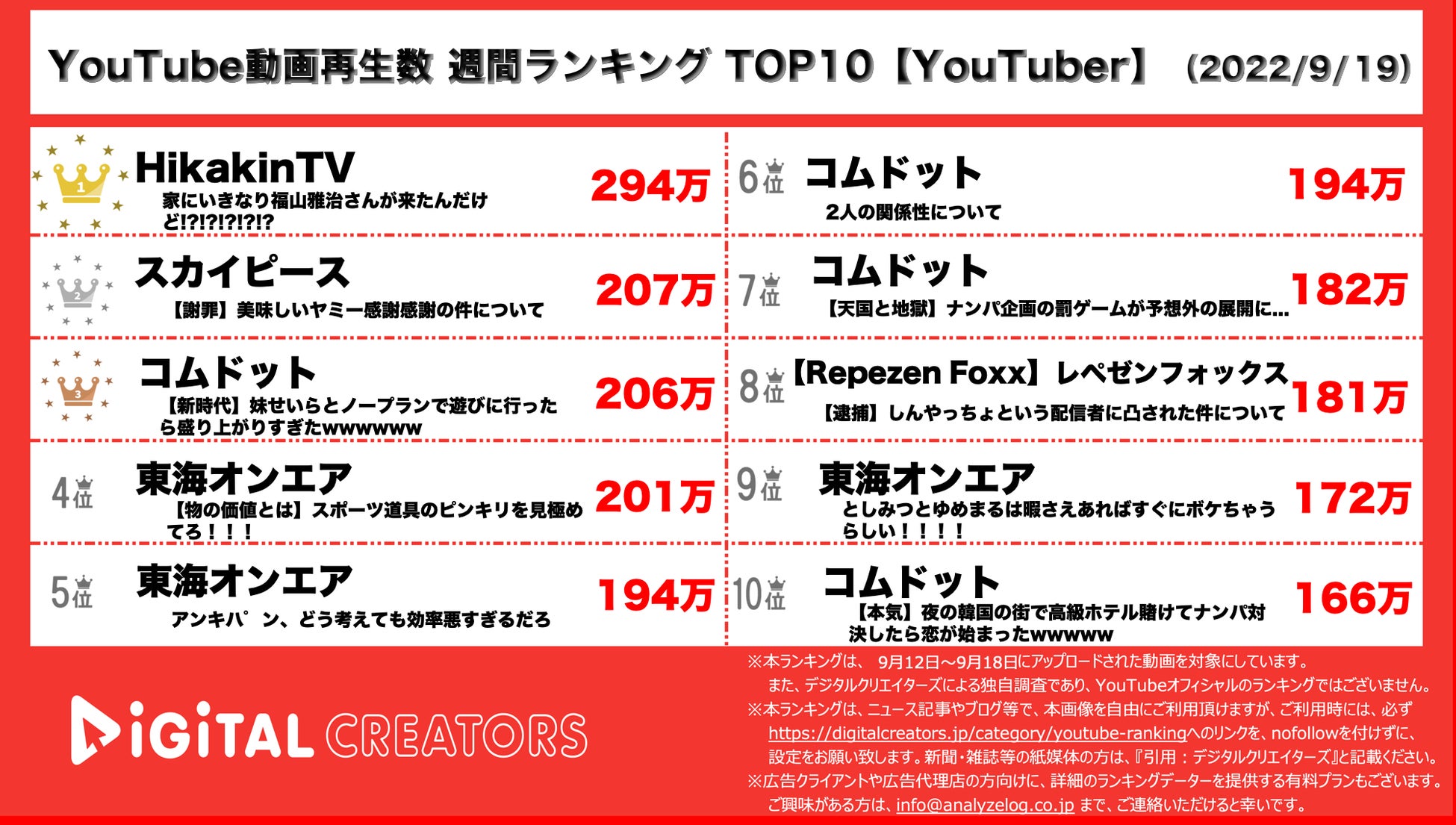 Youtuberランキング 週間動画再生数 ヒカキン2週連続1位 コムドット無双 9月19日 株式会社アナライズログのプレスリリース Youtuberランキング 週間動画再生数 ヒカキン2週連続1位 コムドット無双 9月19日 株式会社アナライズログのプレスリリース