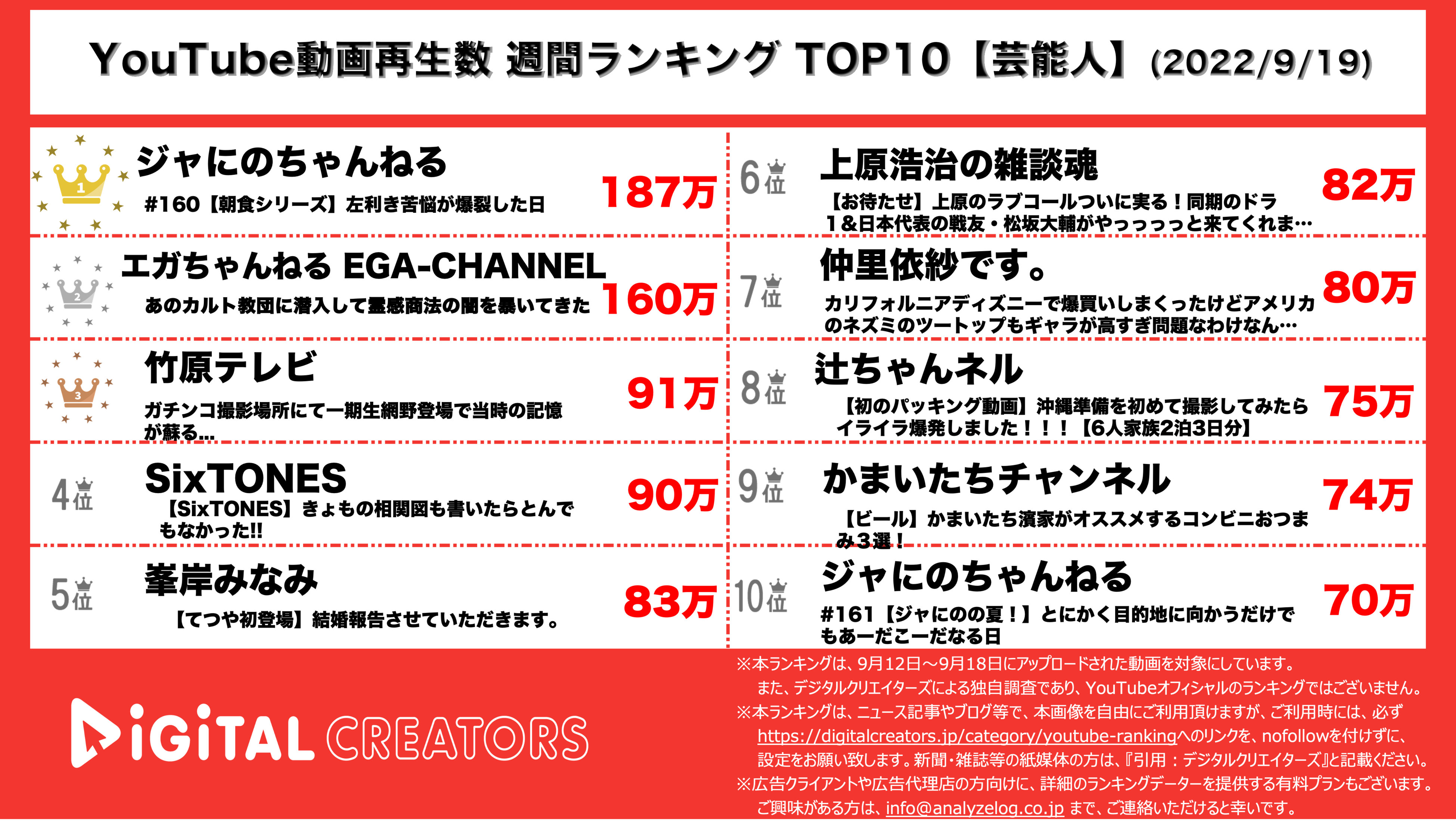 YouTubeランキング【芸能人】
