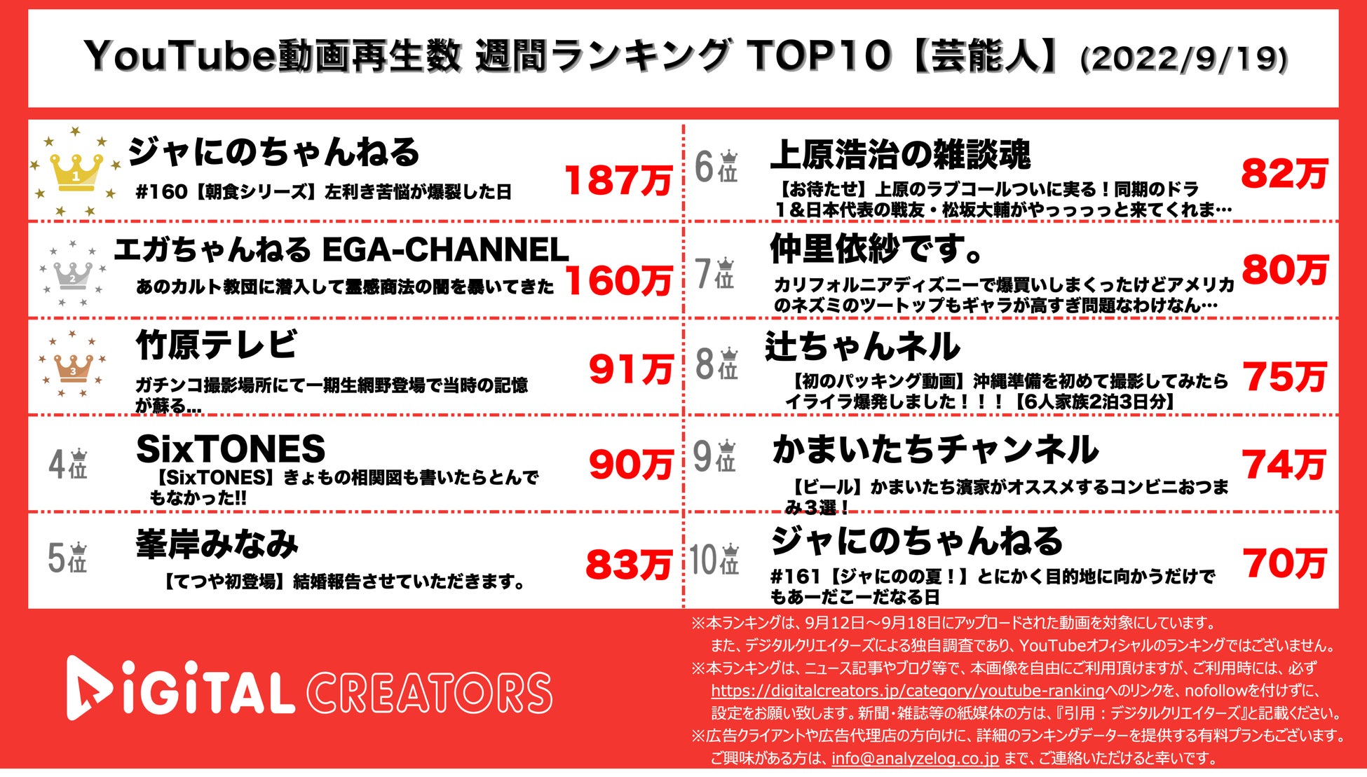 Youtubeランキング 週間動画再生数 芸能人 ジャにの2本 上原 松坂対談 9月19日 株式会社アナライズログのプレスリリース Youtubeランキング 週間動画再生数 芸能人 ジャにの2本 上原 松坂対談 9月19日 株式会社アナライズログのプレスリリース