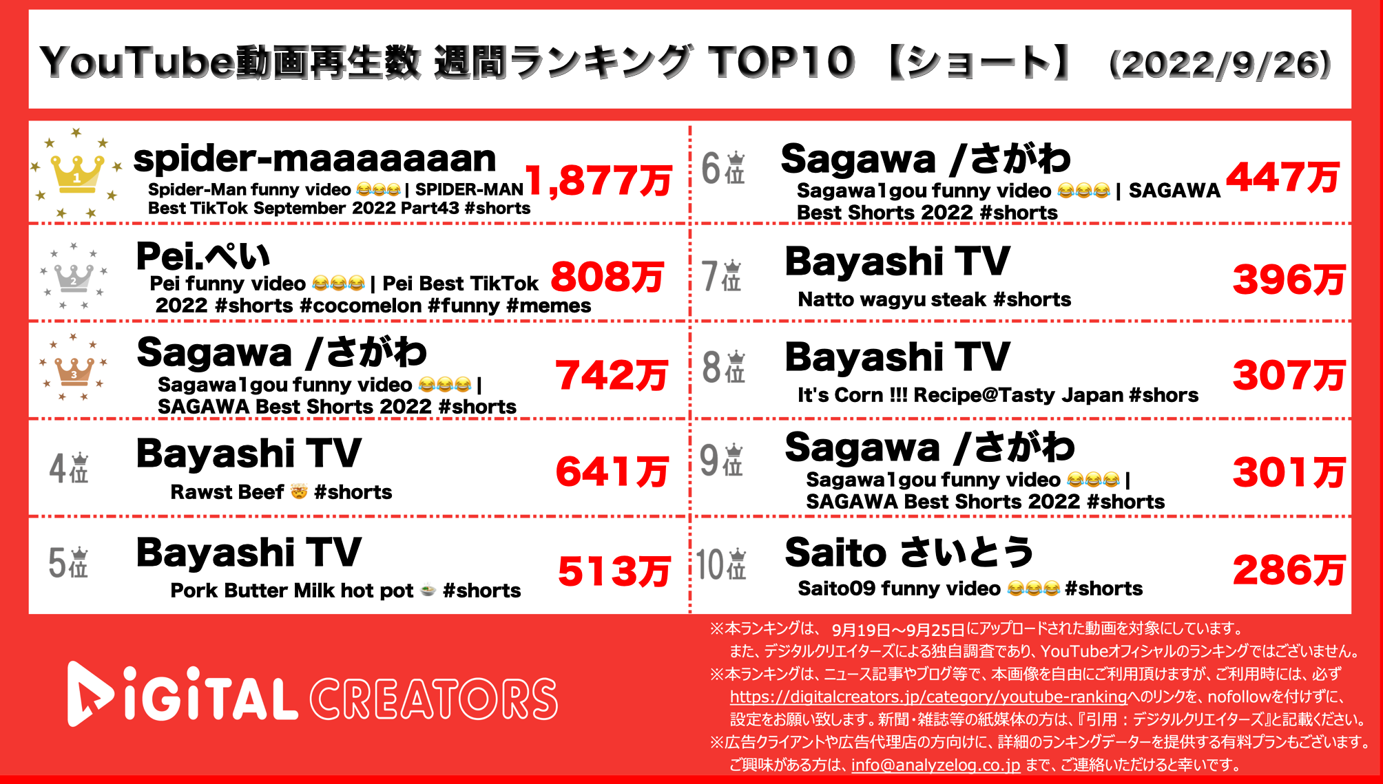 YouTubeランキング【ショート】
