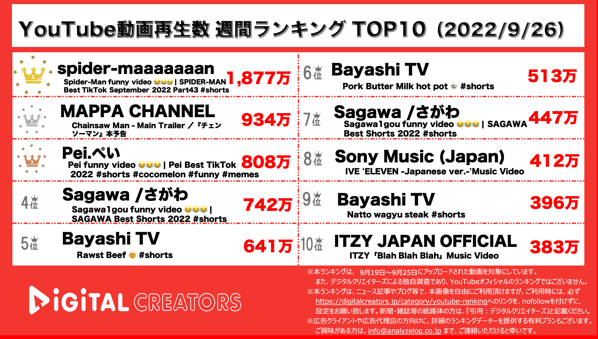YouTubeランキング【全動画】