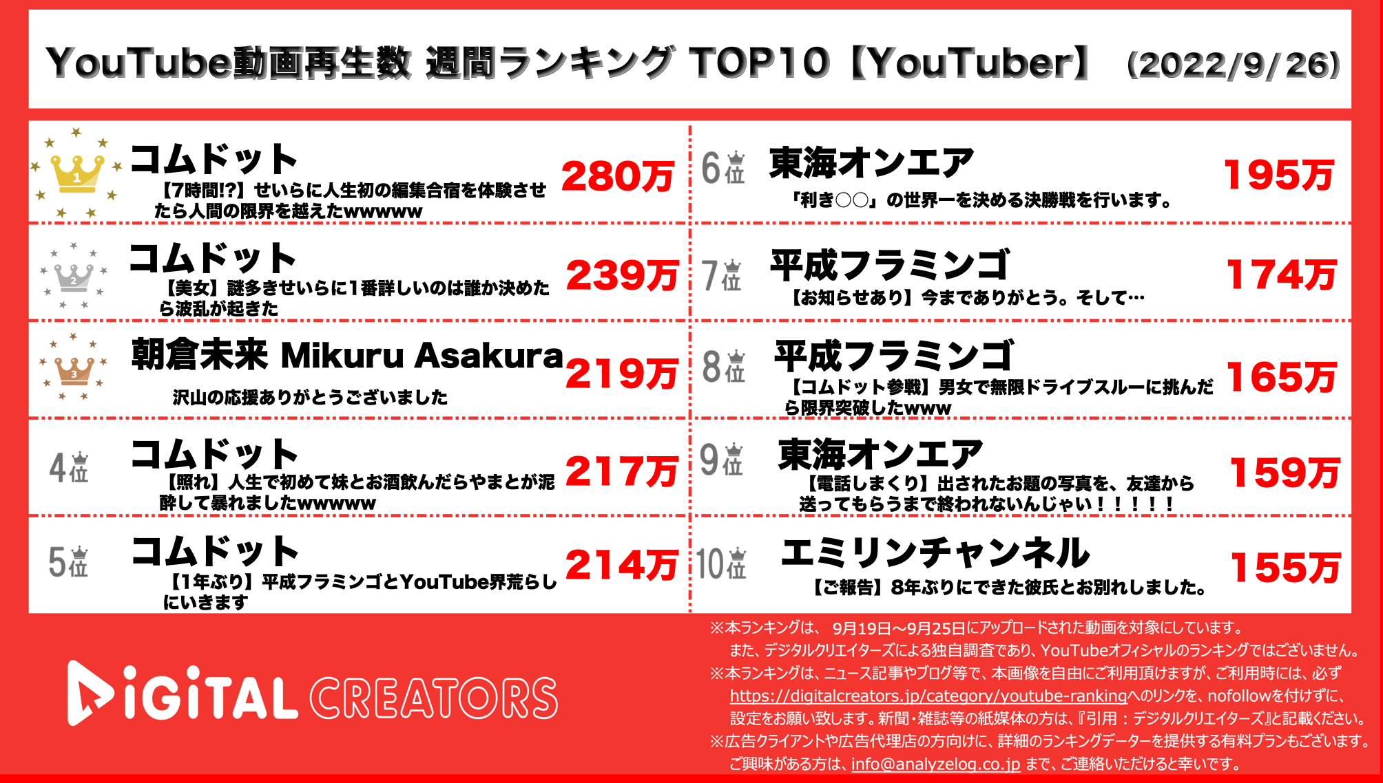 YouTuberランキング